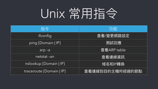Unix 常⽤用指令
指令 功能
ifconﬁg 查看/變更更網路路設定
ping [Domain | IP] 測試回應
arp –a 查看ARP table
netstat –an 查看連線資訊
nslookup [Domain | IP] 域名和IP轉換
traceroute [Domain | IP] 查看連線到⽬目的主機所經過的節點
 