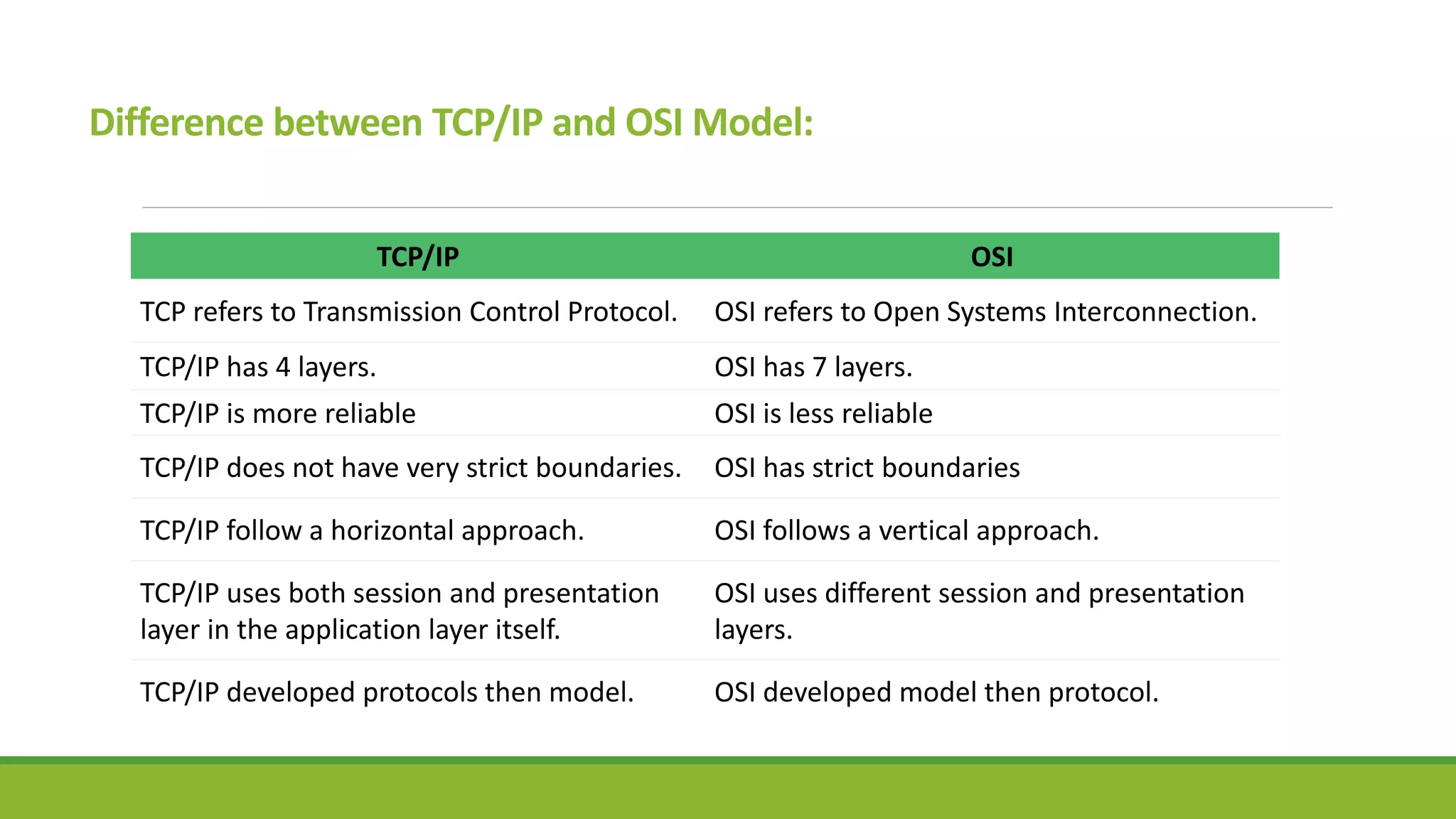 Difference between TCP/IP and OSI Model:
TCP/IP OSI
TCP refers to Transmission Control Protocol. OSI refers to Open Systems Interconnection.
TCP/IP has 4 layers. OSI has 7 layers.
TCP/IP is more reliable OSI is less reliable
TCP/IP does not have very strict boundaries. OSI has strict boundaries
TCP/IP follow a horizontal approach. OSI follows a vertical approach.
TCP/IP uses both session and presentation
layer in the application layer itself.
OSI uses different session and presentation
layers.
TCP/IP developed protocols then model. OSI developed model then protocol.
 