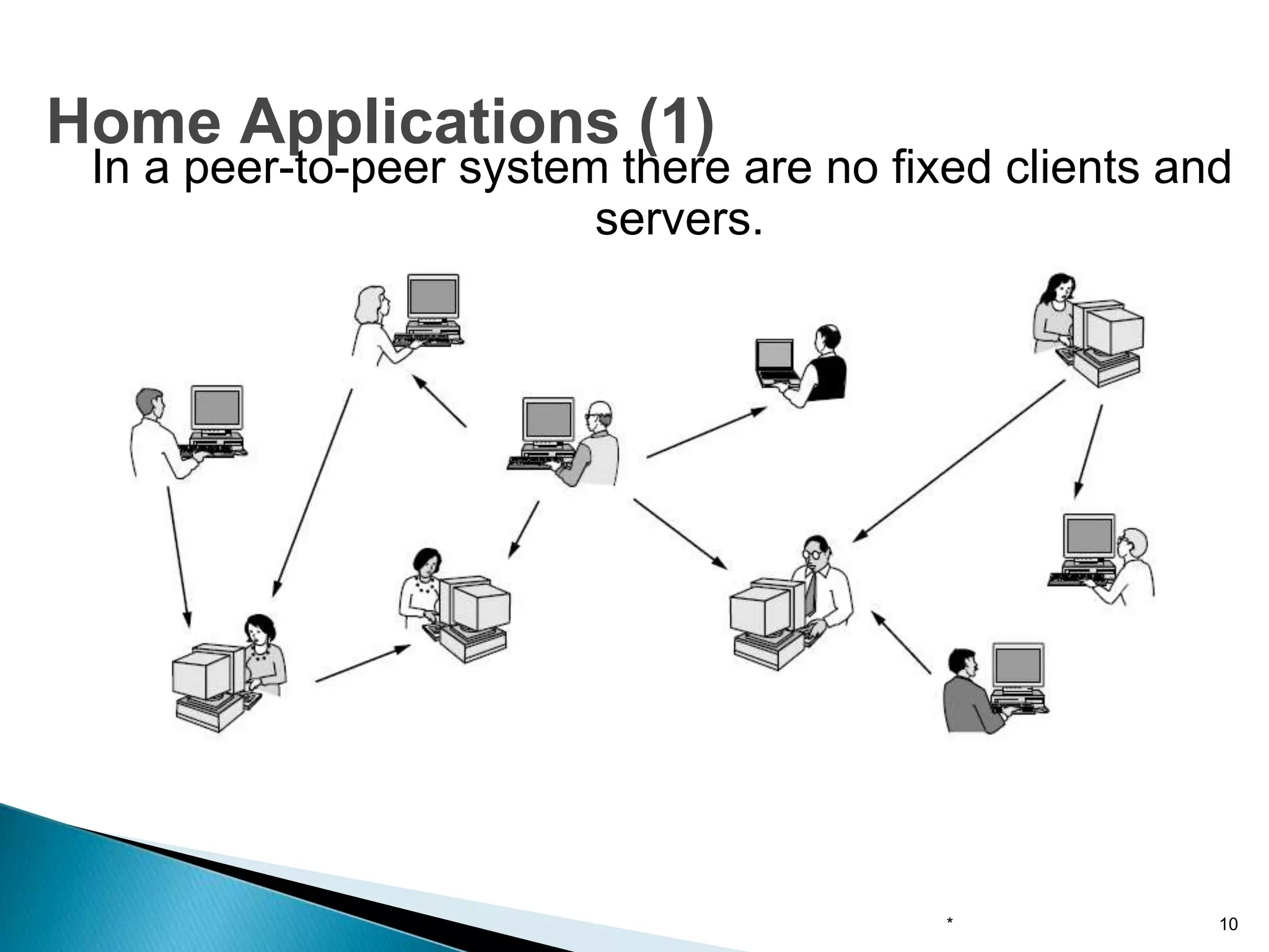 In a peer-to-peer system there are no fixed clients and
servers.
* 10
Home Applications (1)
 