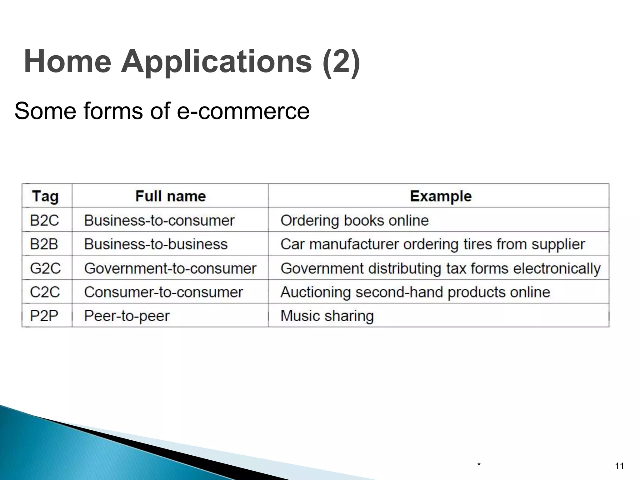 Some forms of e-commerce
* 11
Home Applications (2)
 
