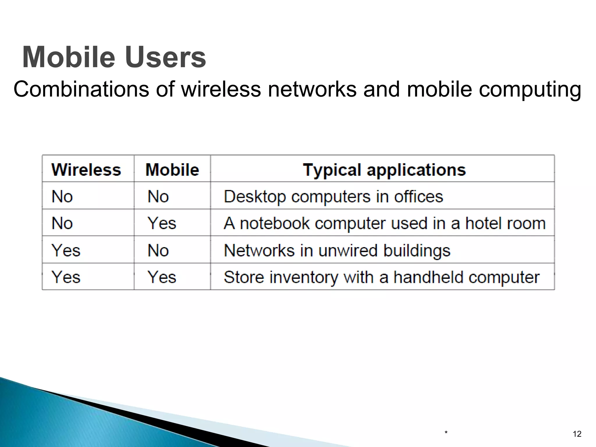 Combinations of wireless networks and mobile computing
* 12
Mobile Users
 