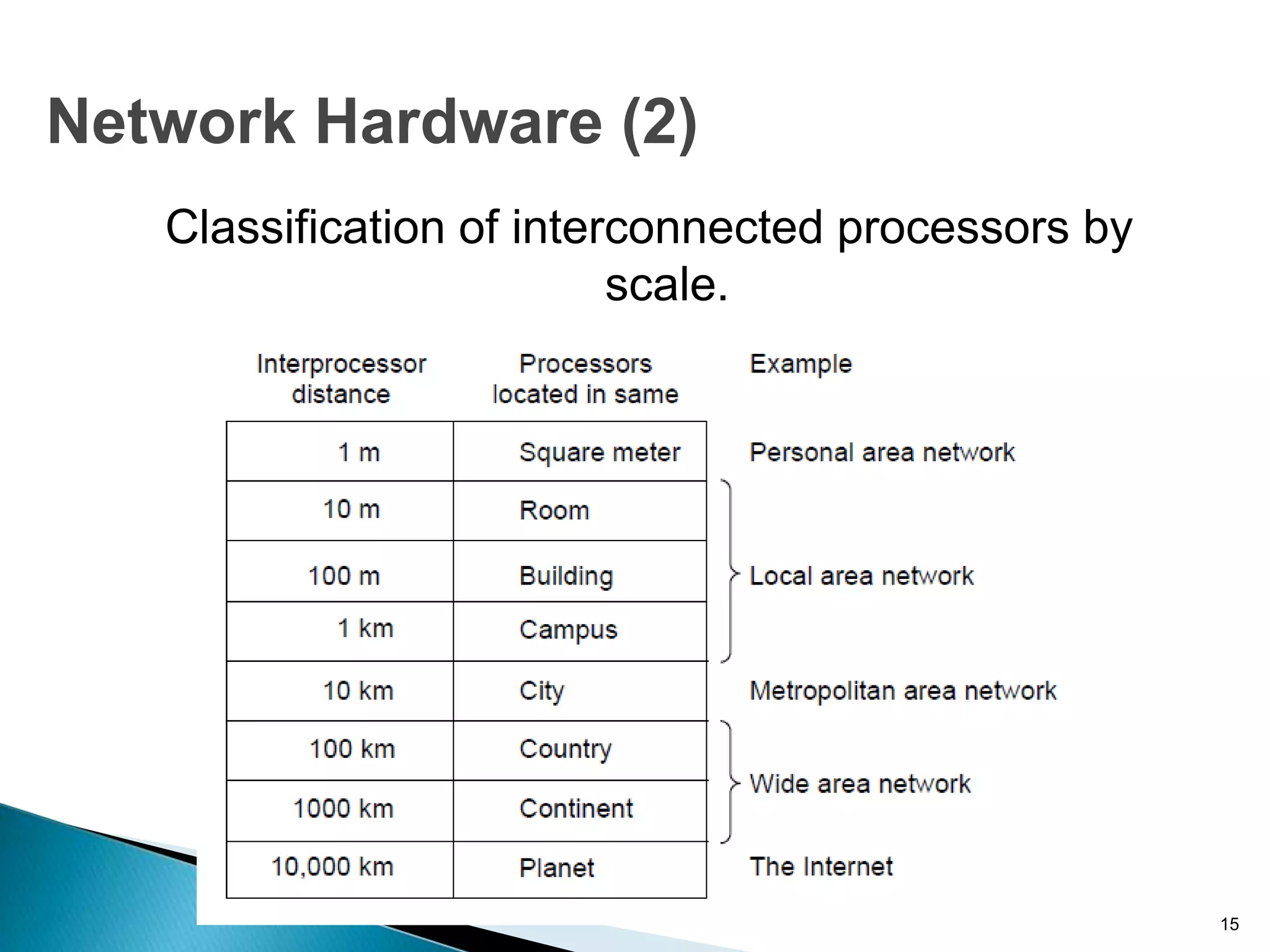 Classification of interconnected processors by
scale.
* 15
Network Hardware (2)
 