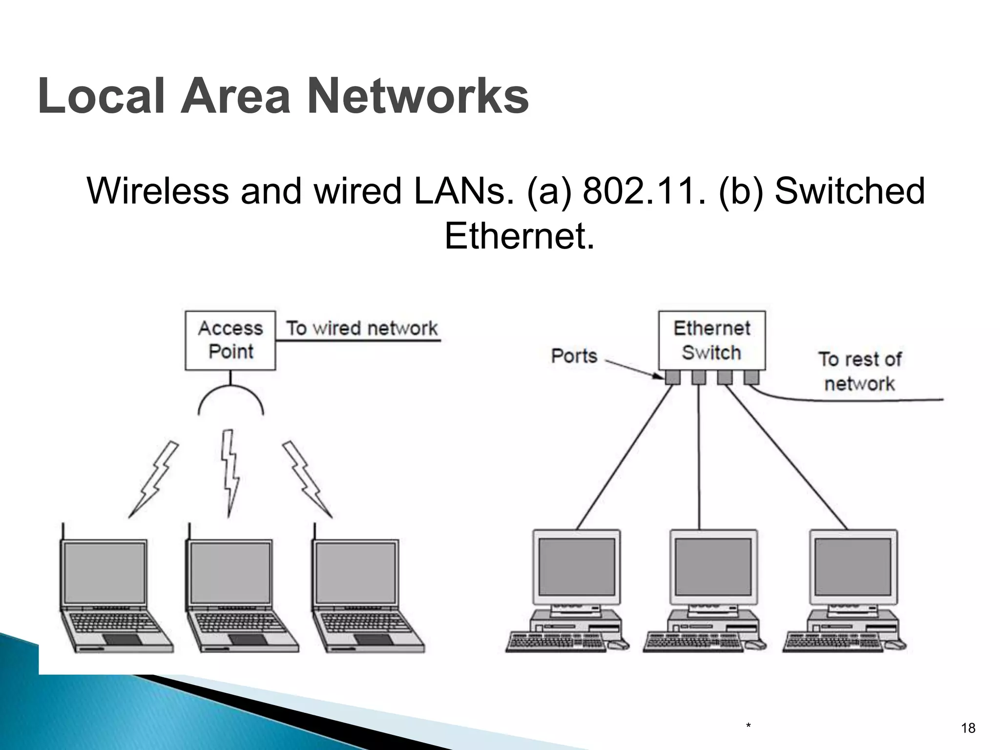 Wireless and wired LANs. (a) 802.11. (b) Switched
Ethernet.
* 18
Local Area Networks
 