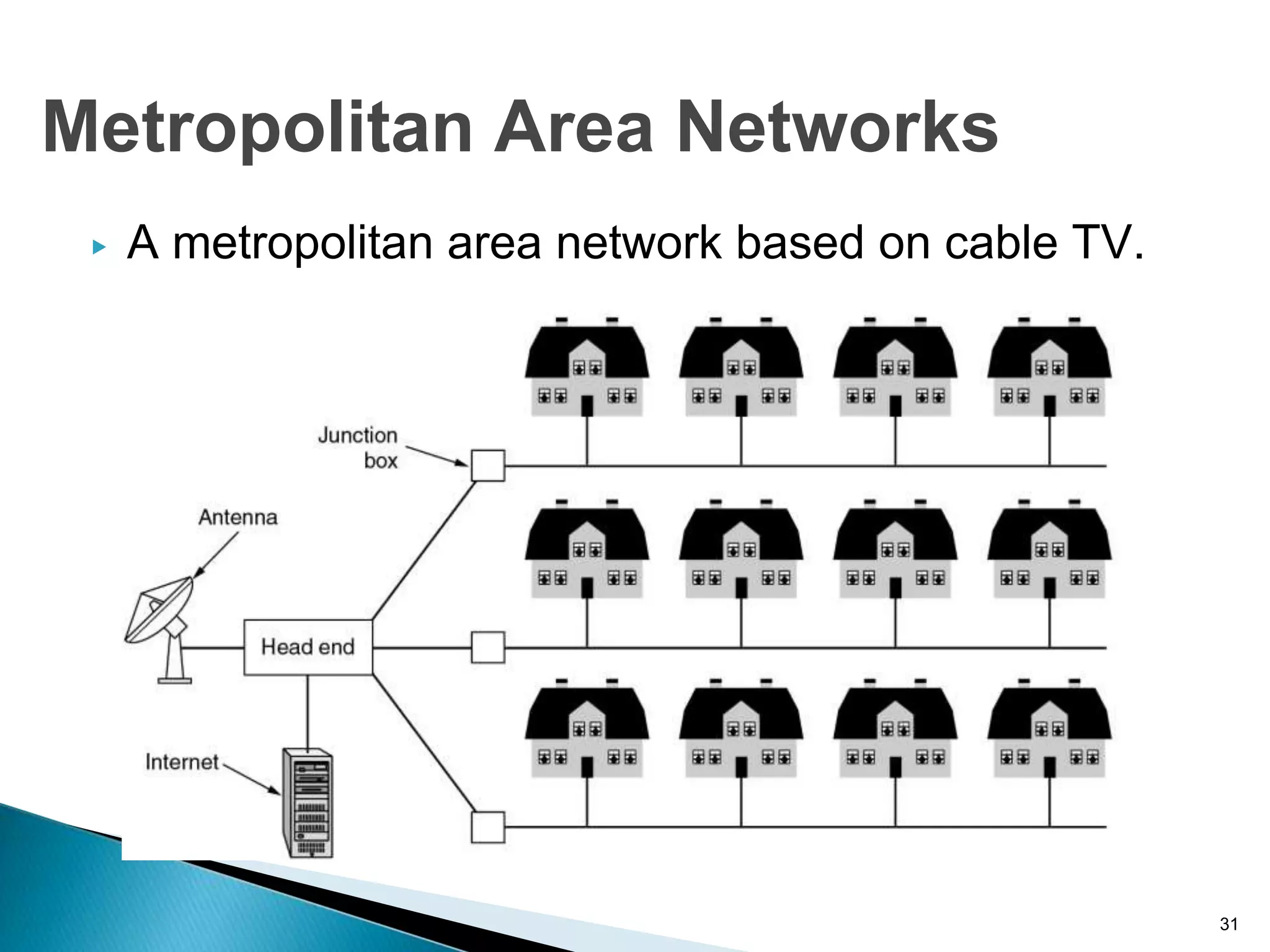 ▶ A metropolitan area network based on cable TV.
31
Metropolitan Area Networks
 