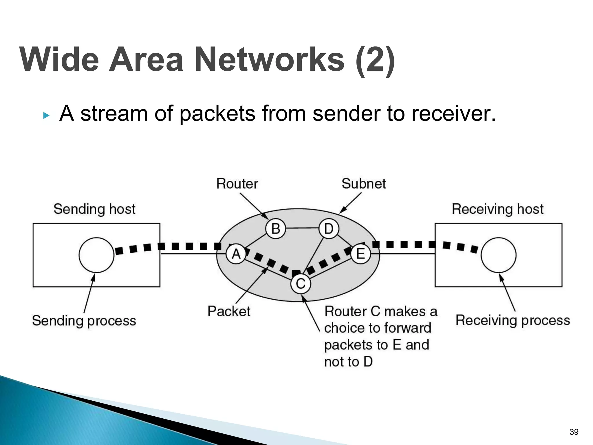 ▶ A stream of packets from sender to receiver.
39
Wide Area Networks (2)
 