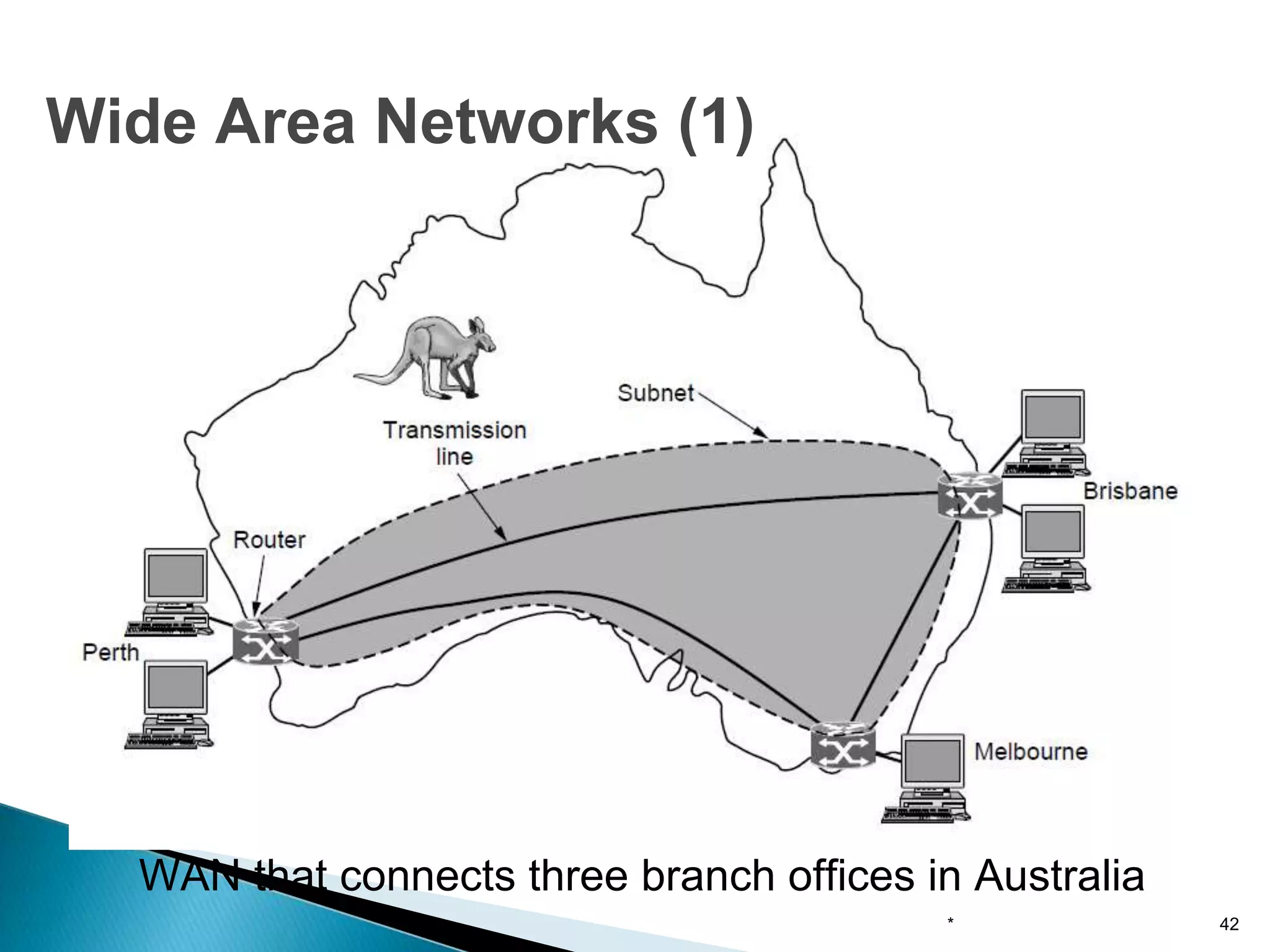 WAN that connects three branch offices in Australia
* 42
Wide Area Networks (1)
 