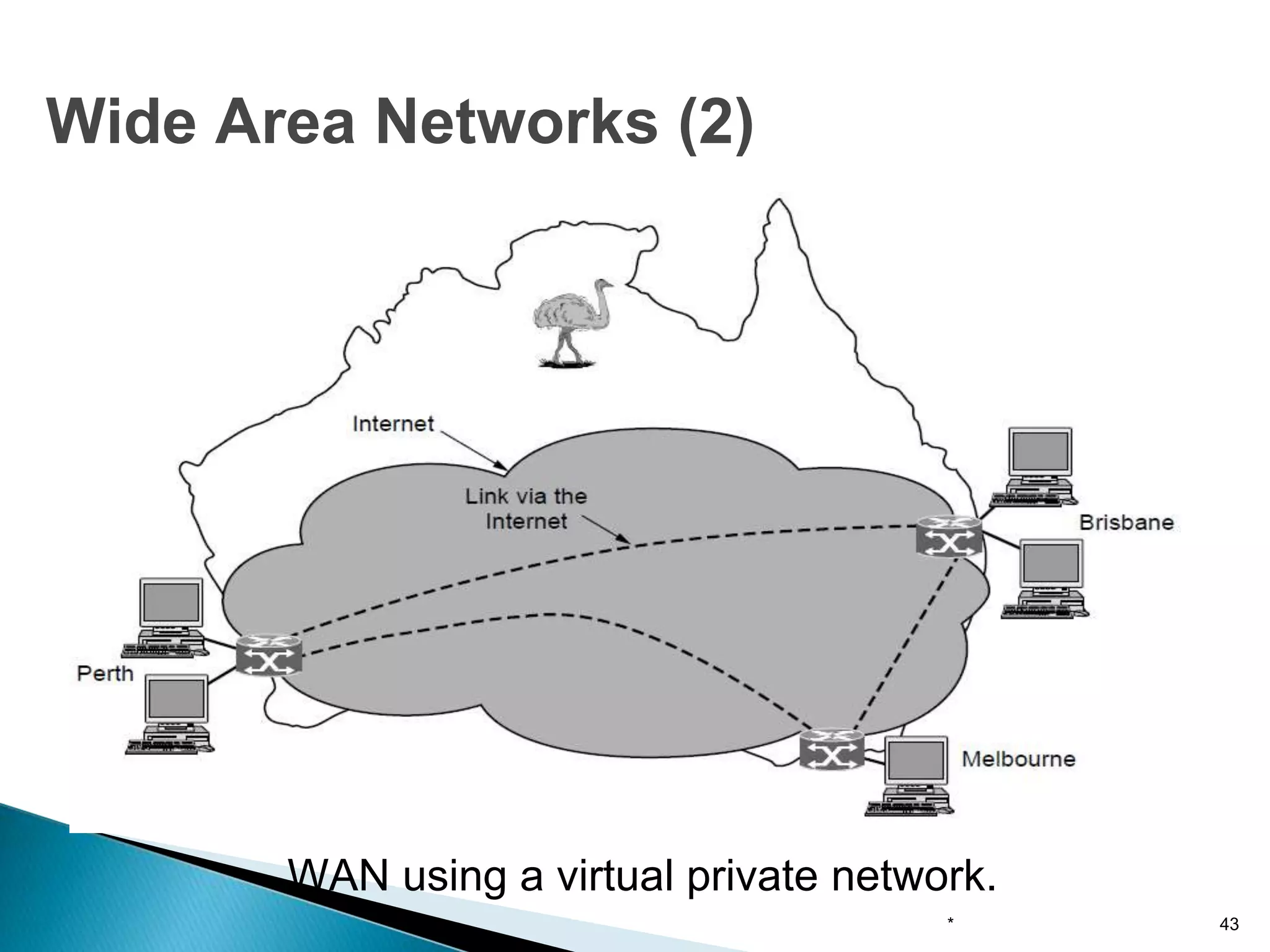 WAN using a virtual private network.
* 43
Wide Area Networks (2)
 