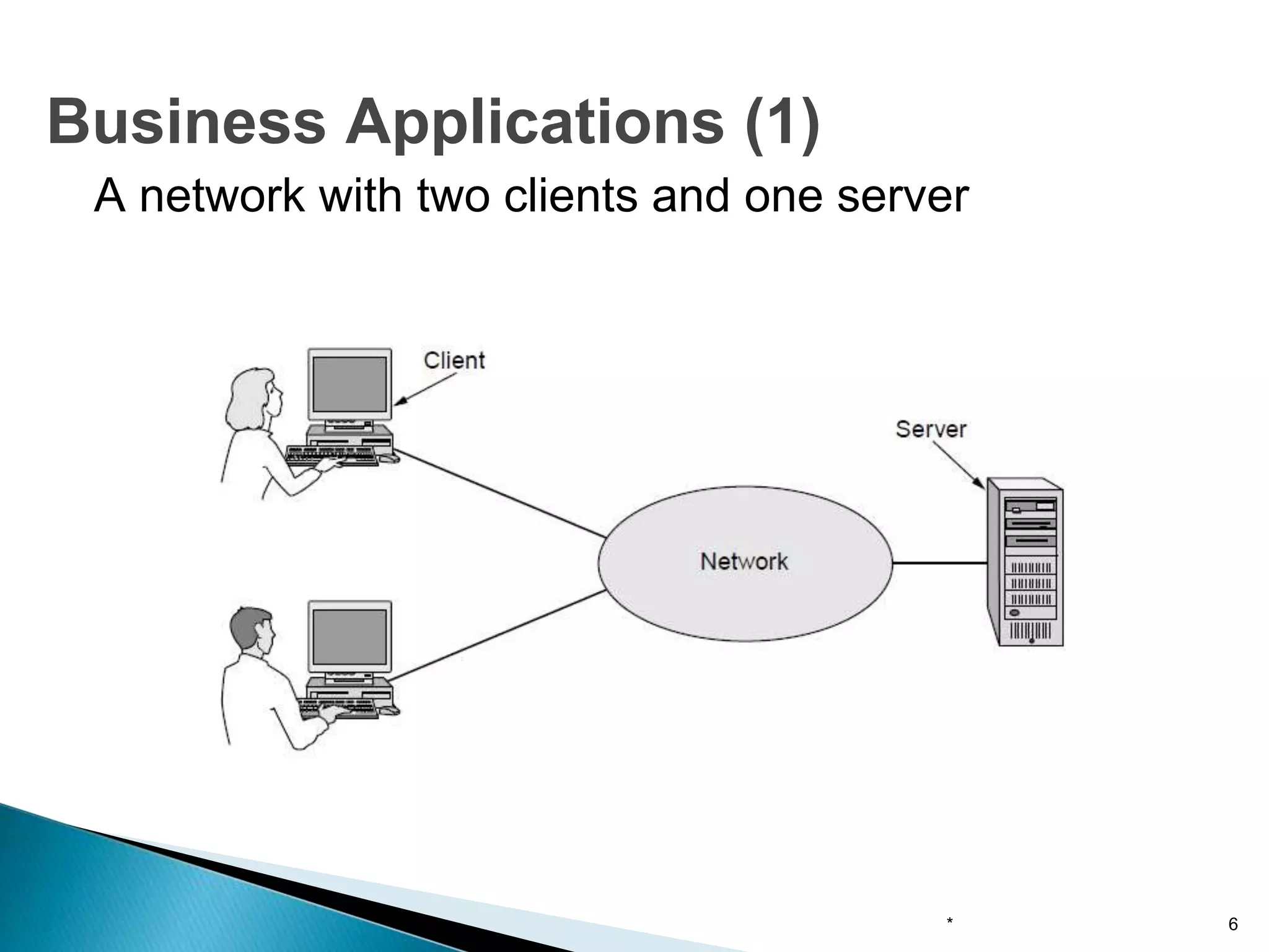 A network with two clients and one server
* 6
Business Applications (1)
 