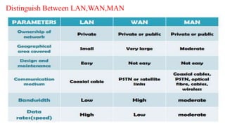 Distinguish Between LAN,WAN,MAN
 