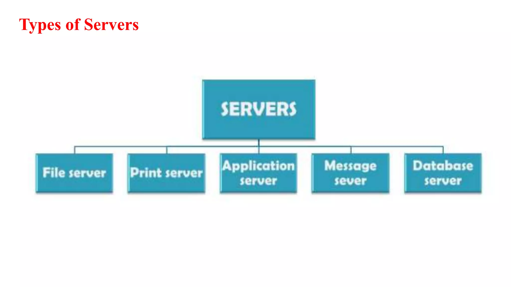 Types of Servers
 