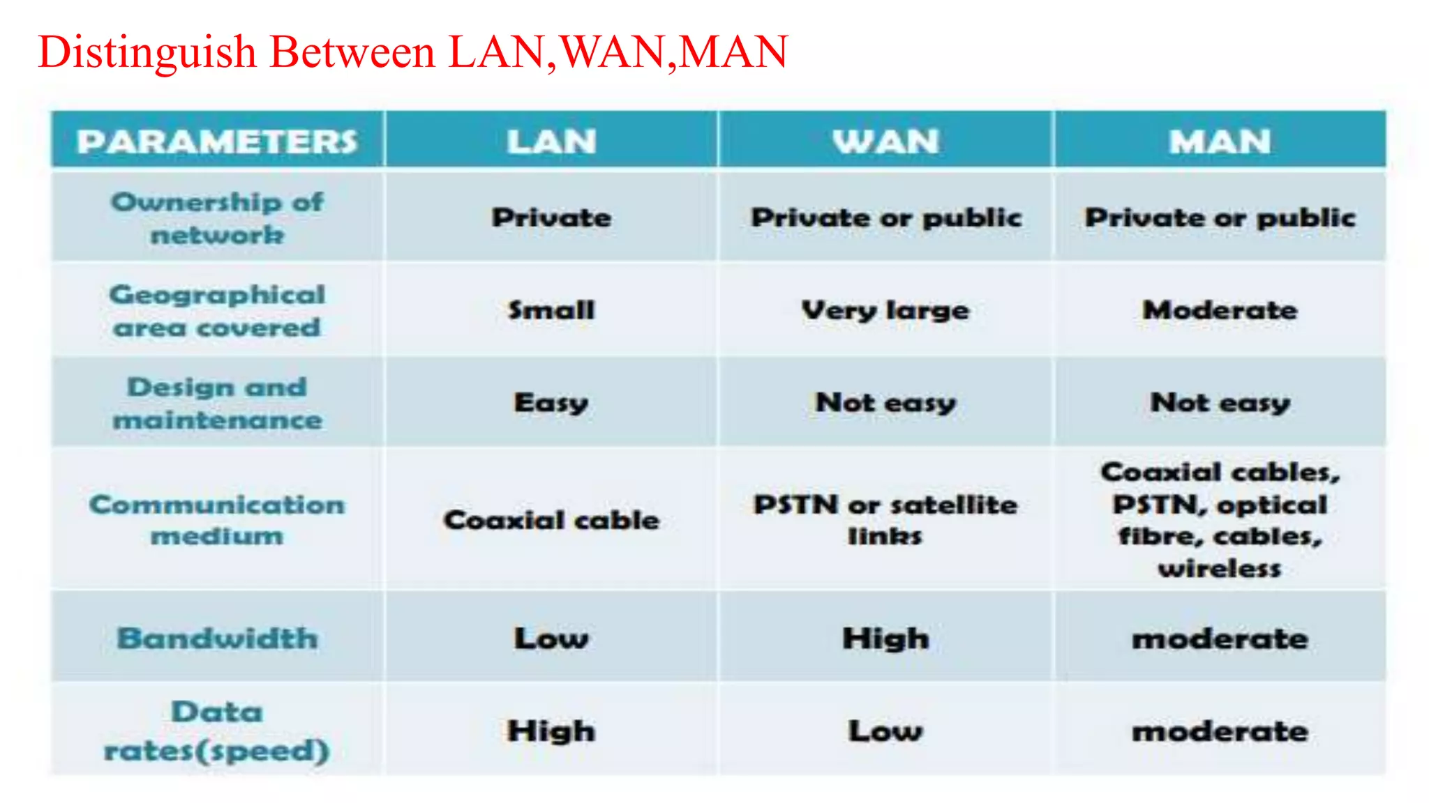 Distinguish Between LAN,WAN,MAN
 