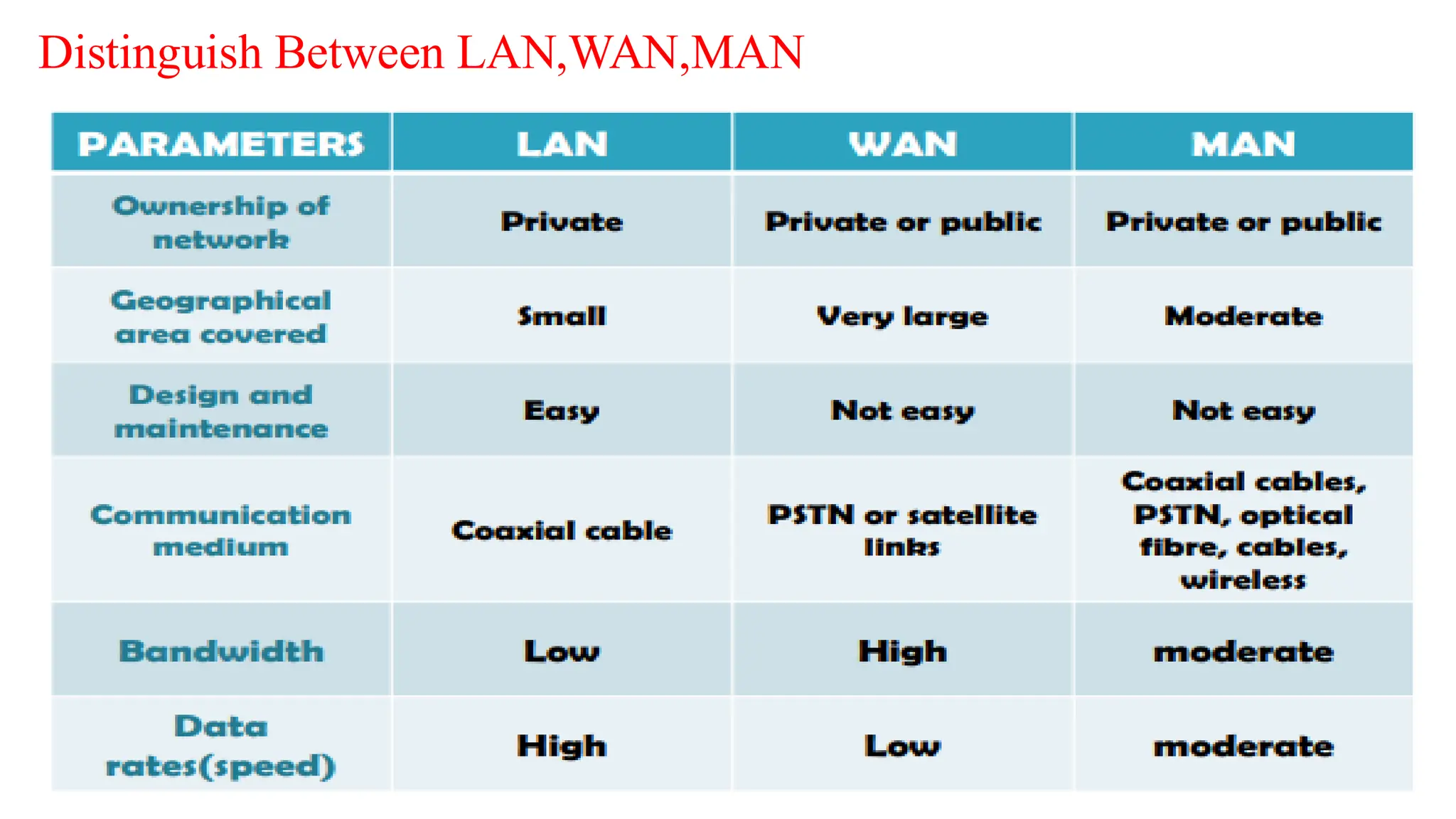 Distinguish Between LAN,WAN,MAN
 
