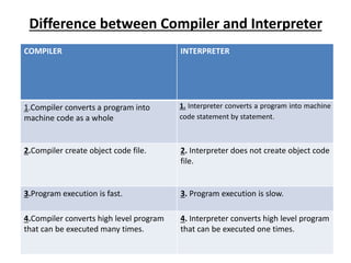 Difference between Compiler and Interpreter
COMPILER INTERPRETER
1.Compiler converts a program into
machine code as a whole
1. Interpreter converts a program into machine
code statement by statement.
2.Compiler create object code file. 2. Interpreter does not create object code
file.
3.Program execution is fast. 3. Program execution is slow.
4.Compiler converts high level program
that can be executed many times.
4. Interpreter converts high level program
that can be executed one times.
 