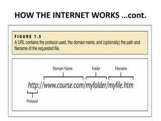 HOW THE INTERNET WORKS …cont.
 