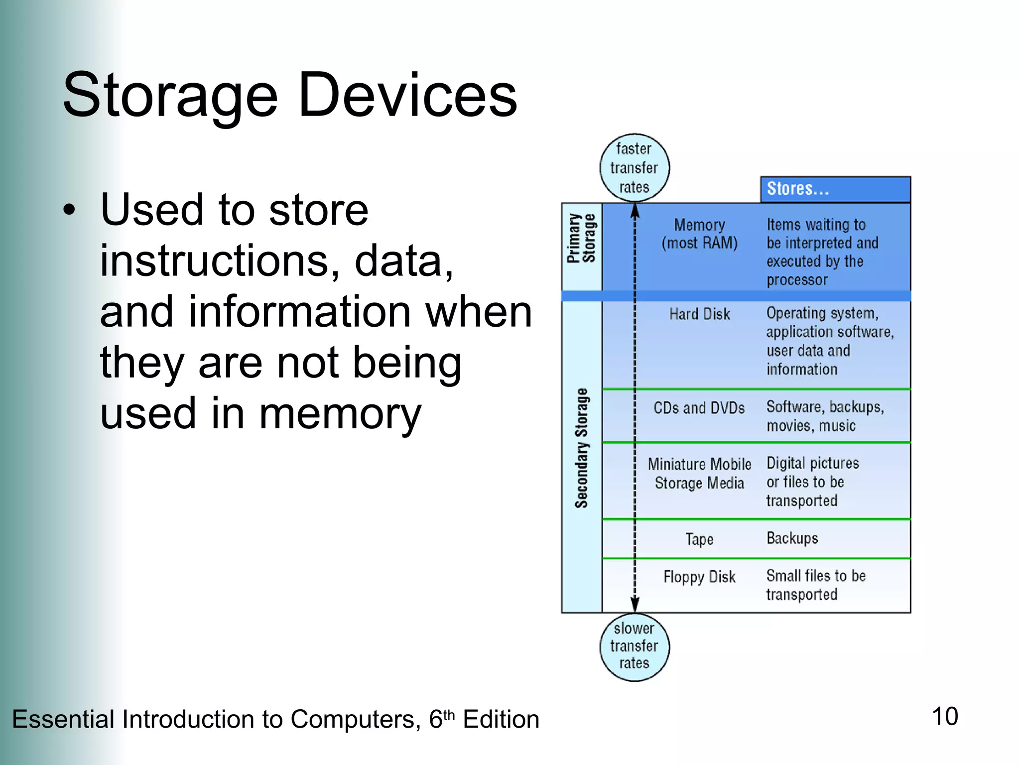 Storage Devices Used to store instructions, data, and information when they are not being used in memory 