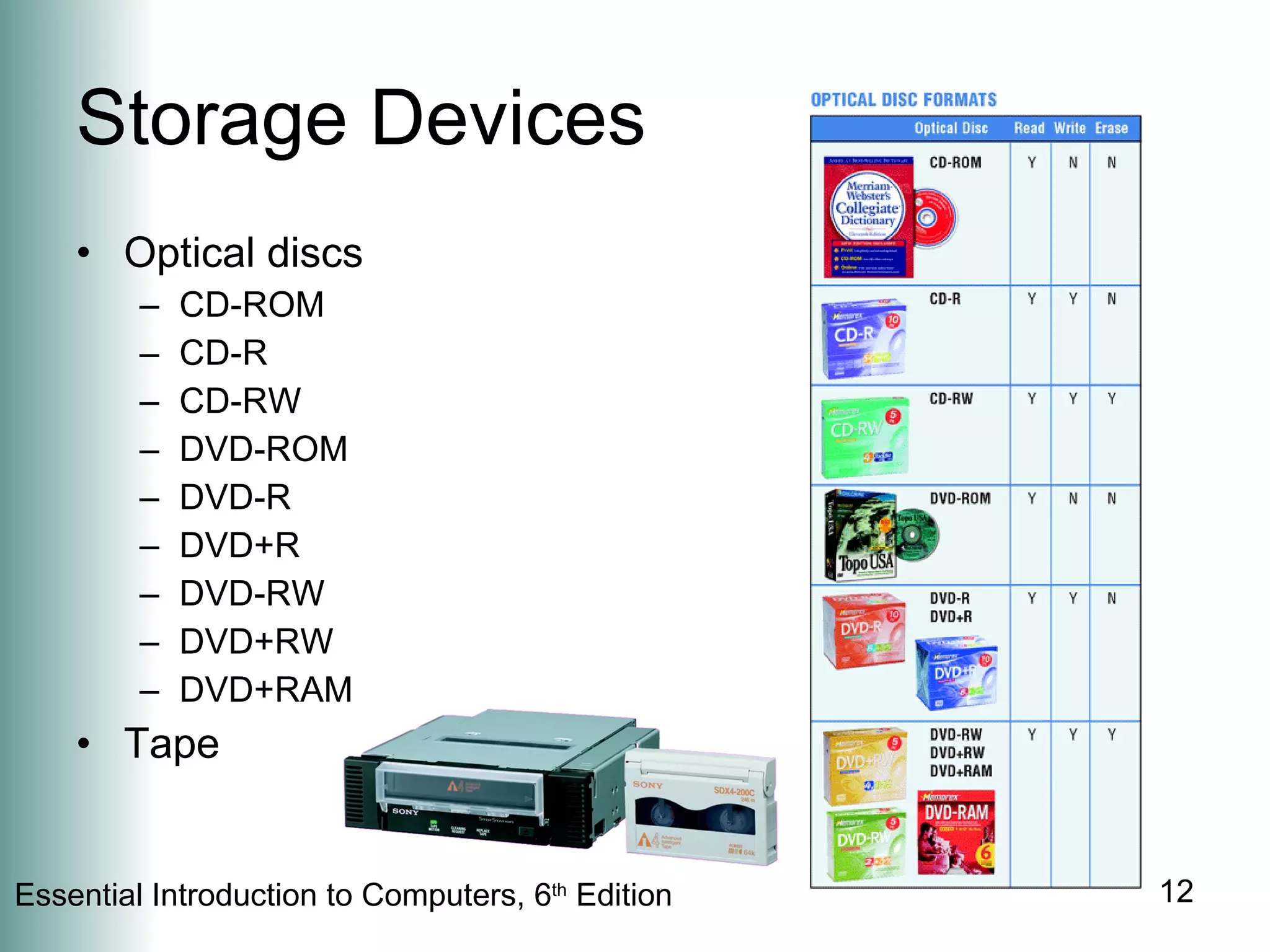 Storage Devices Optical discs CD-ROM CD-R CD-RW DVD-ROM DVD-R DVD+R DVD-RW DVD+RW DVD+RAM Tape 