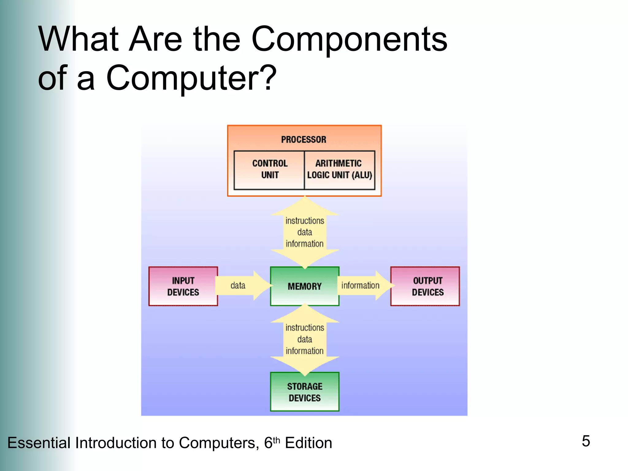 What Are the Components  of a Computer? 