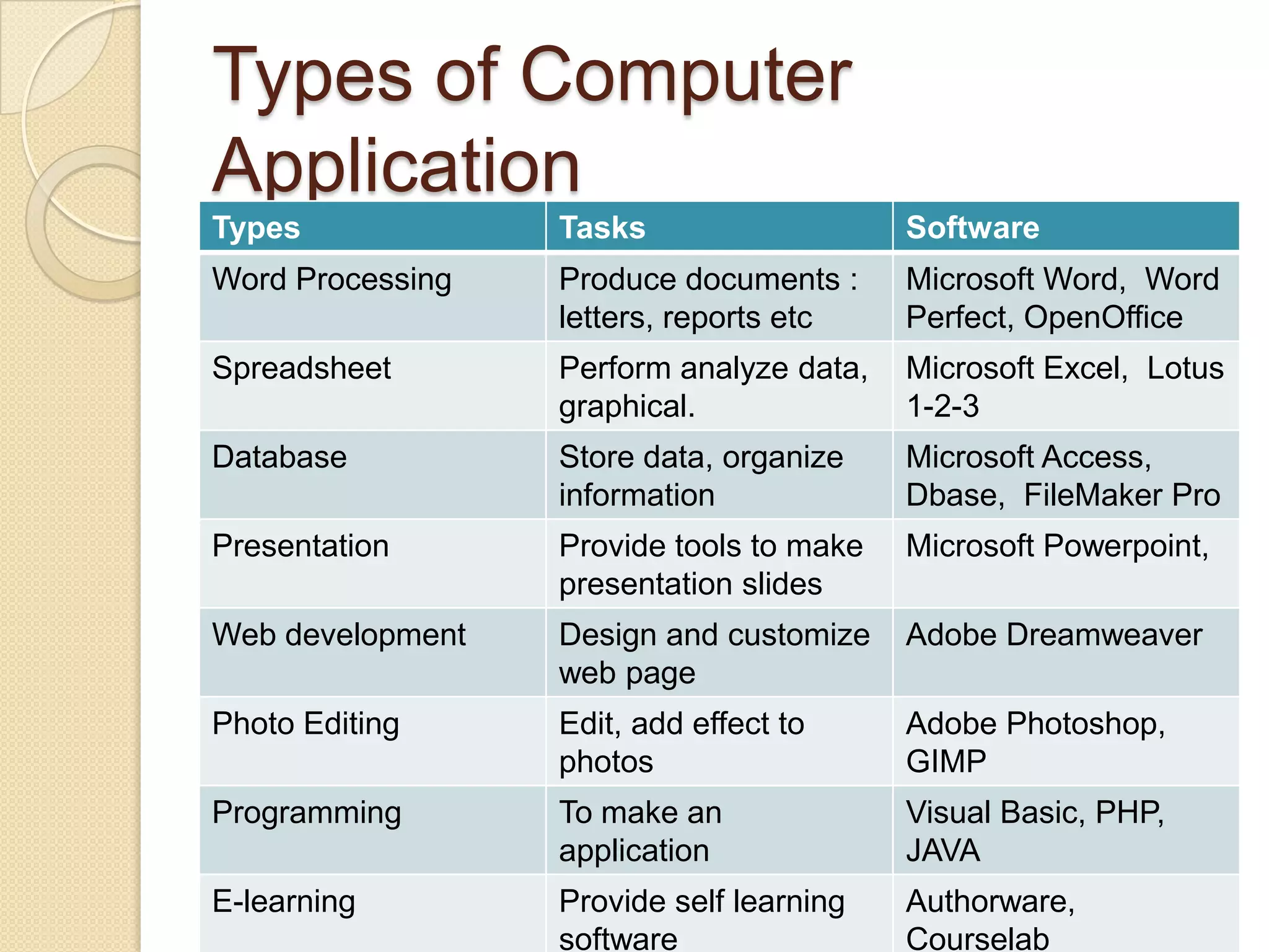 Types of Computer
Application
Types             Tasks                   Software
Word Processing   Produce documents :     Microsoft Word, Word
                  letters, reports etc    Perfect, OpenOffice
Spreadsheet       Perform analyze data,   Microsoft Excel, Lotus
                  graphical.              1-2-3
Database          Store data, organize    Microsoft Access,
                  information             Dbase, FileMaker Pro
Presentation      Provide tools to make   Microsoft Powerpoint,
                  presentation slides
Web development   Design and customize    Adobe Dreamweaver
                  web page
Photo Editing     Edit, add effect to     Adobe Photoshop,
                  photos                  GIMP
Programming       To make an              Visual Basic, PHP,
                  application             JAVA
E-learning        Provide self learning   Authorware,
                  software                Courselab
 
