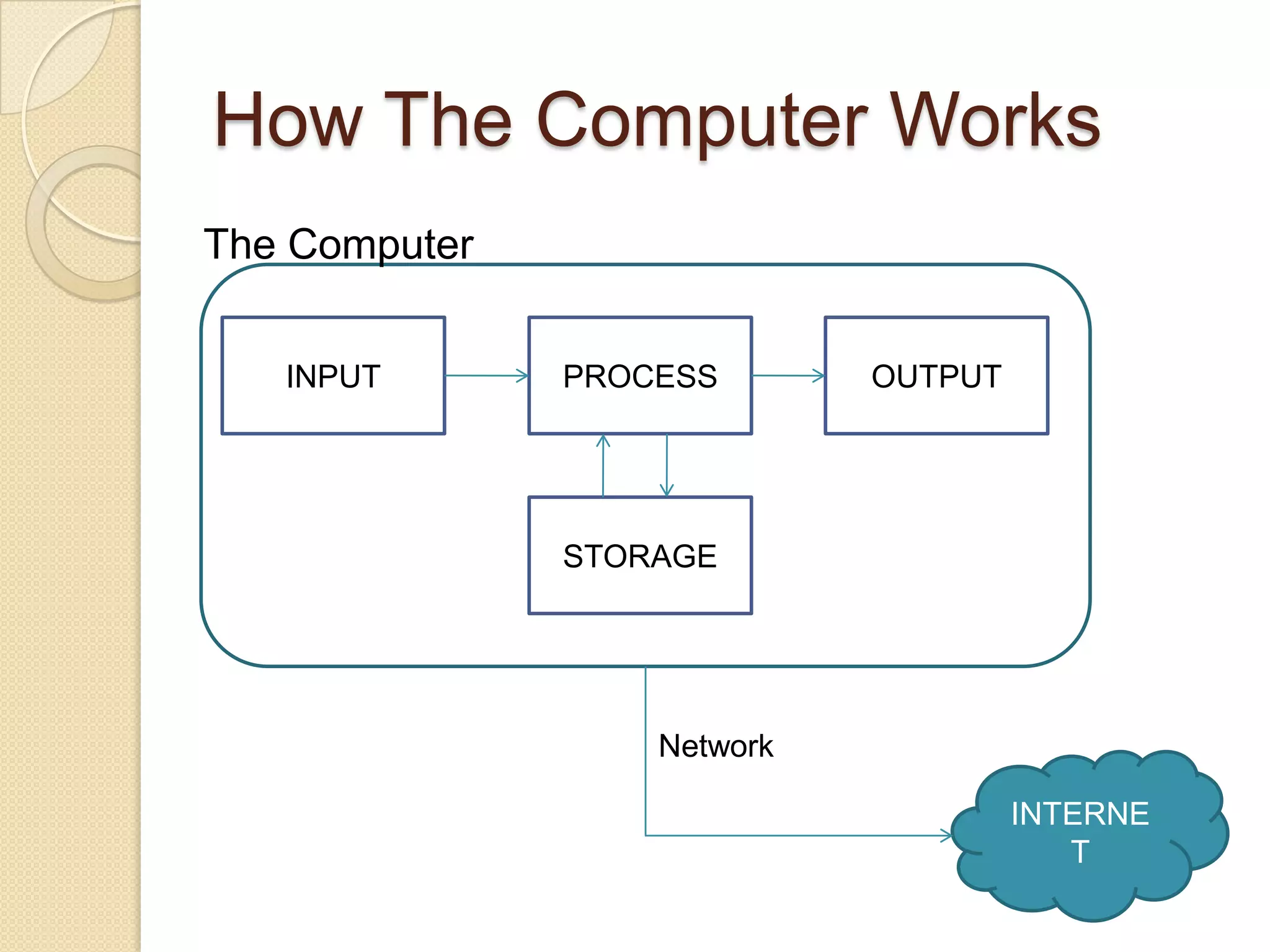 How The Computer Works
The Computer


   INPUT       PROCESS       OUTPUT




               STORAGE




                   Network

                                      INTERNE
                                         T
 