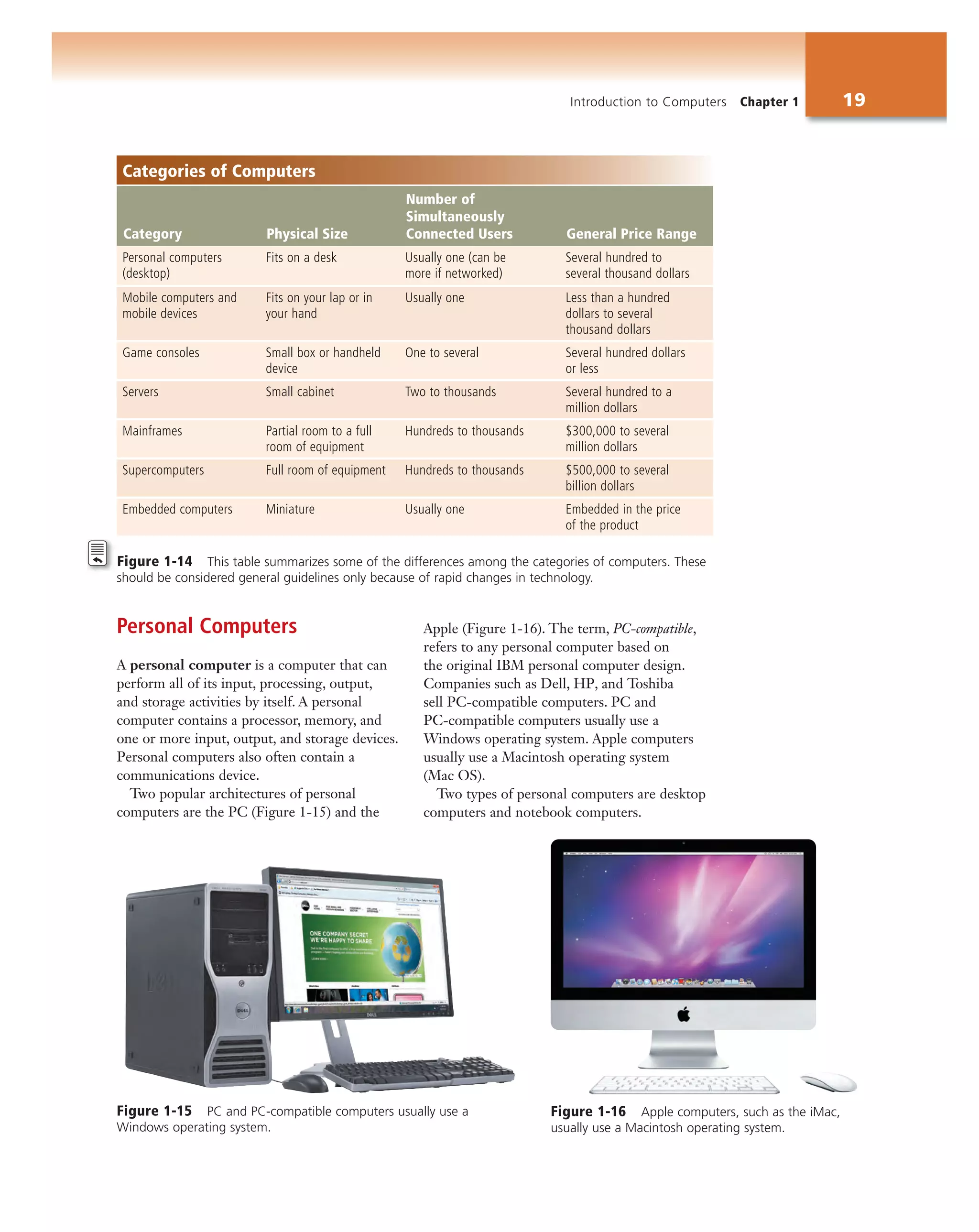 Introduction to Computers Chapter 1 19
Categories of Computers
Category Physical Size
Number of
Simultaneously
Connected Users General Price Range
Personal computers
(desktop)
Fits on a desk Usually one (can be
more if networked)
Several hundred to
several thousand dollars
Mobile computers and
mobile devices
Fits on your lap or in
your hand
Usually one Less than a hundred
dollars to several
thousand dollars
Game consoles Small box or handheld
device
One to several Several hundred dollars
or less
Servers Small cabinet Two to thousands Several hundred to a
million dollars
Mainframes Partial room to a full
room of equipment
Hundreds to thousands $300,000 to several
million dollars
Supercomputers Full room of equipment Hundreds to thousands $500,000 to several
billion dollars
Embedded computers Miniature Usually one Embedded in the price
of the product
Figure 1-14 This table summarizes some of the differences among the categories of computers. These
should be considered general guidelines only because of rapid changes in technology.
Personal Computers
A personal computer is a computer that can
perform all of its input, processing, output,
and storage activities by itself. A personal
computer contains a processor, memory, and
one or more input, output, and storage devices.
Personal computers also often contain a
communications device.
Two popular architectures of personal
computers are the PC (Figure 1-15) and the
Apple (Figure 1-16). The term, PC-compatible,
refers to any personal computer based on
the original IBM personal computer design.
Companies such as Dell, HP, and Toshiba
sell PC-compatible computers. PC and
PC-compatible computers usually use a
Windows operating system. Apple computers
usually use a Macintosh operating system
(Mac OS).
Two types of personal computers are desktop
computers and notebook computers.
Figure 1-15 PC and PC-compatible computers usually use a
Windows operating system.
Figure 1-16 Apple computers, such as the iMac,
usually use a Macintosh operating system.
 