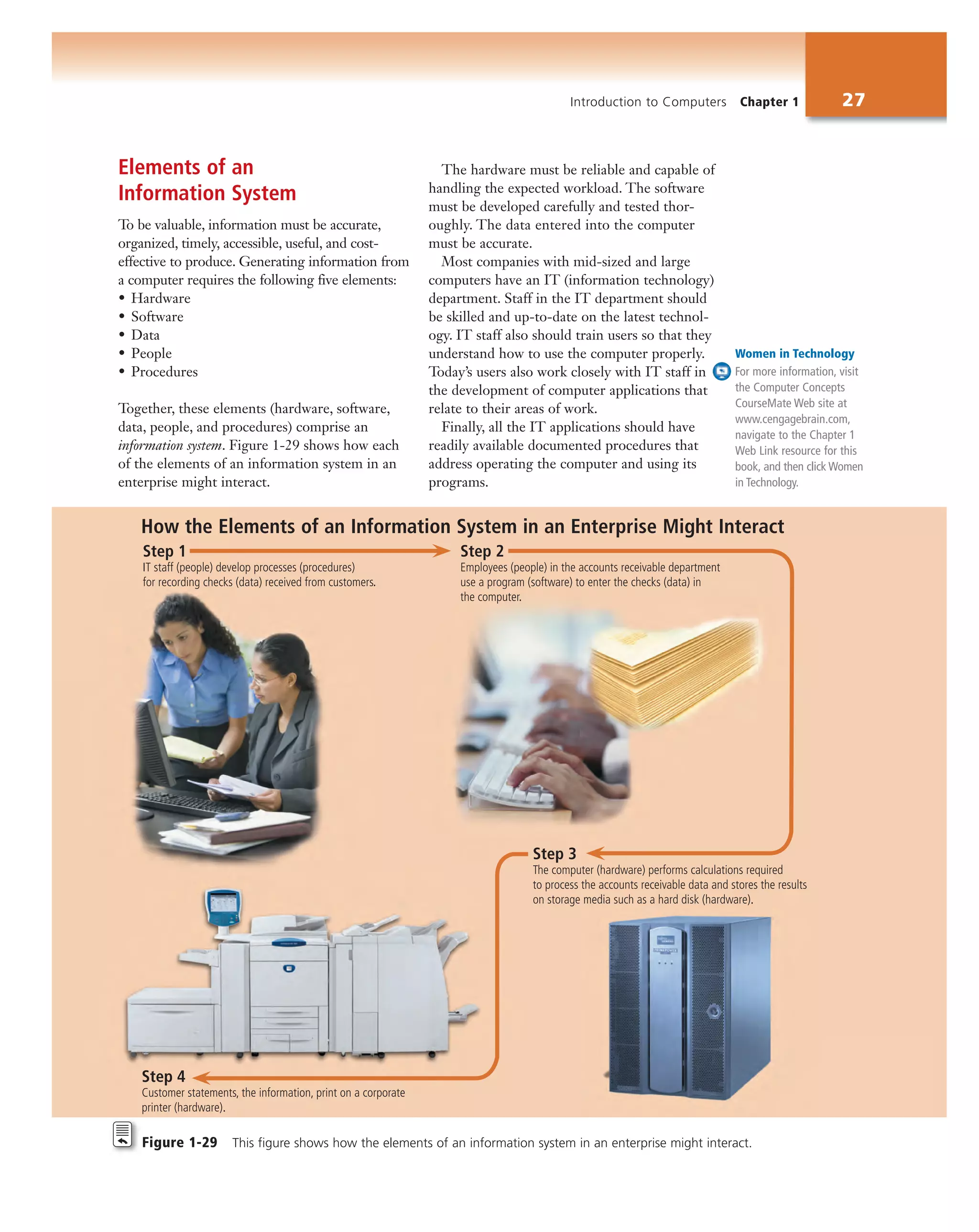Introduction to Computers Chapter 1 27
Elements of an
Information System
To be valuable, information must be accurate,
organized, timely, accessible, useful, and cost-
effective to produce. Generating information from
a computer requires the following five elements:
• Hardware
• Software
• Data
• People
• Procedures
Together, these elements (hardware, software,
data, people, and procedures) comprise an
information system. Figure 1-29 shows how each
of the elements of an information system in an
enterprise might interact.
The hardware must be reliable and capable of
handling the expected workload. The software
must be developed carefully and tested thor-
oughly. The data entered into the computer
must be accurate.
Most companies with mid-sized and large
computers have an IT (information technology)
department. Staff in the IT department should
be skilled and up-to-date on the latest technol-
ogy. IT staff also should train users so that they
understand how to use the computer properly.
Today’s users also work closely with IT staff in
the development of computer applications that
relate to their areas of work.
Finally, all the IT applications should have
readily available documented procedures that
address operating the computer and using its
programs.
Step 1
IT staff (people) develop processes (procedures)
for recording checks (data) received from customers.
Step 2
Employees (people) in the accounts receivable department
use a program (software) to enter the checks (data) in
the computer.
Step 3
The computer (hardware) performs calculations required
to process the accounts receivable data and stores the results
on storage media such as a hard disk (hardware).
Step 4
Customer statements, the information, print on a corporate
printer (hardware).
How the Elements of an Information System in an Enterprise Might Interact
Figure 1-29 This figure shows how the elements of an information system in an enterprise might interact.
Women in Technology
For more information, visit
the Computer Concepts
CourseMate Web site at
www.cengagebrain.com,
navigate to the Chapter 1
Web Link resource for this
book, and then click Women
in Technology.
 