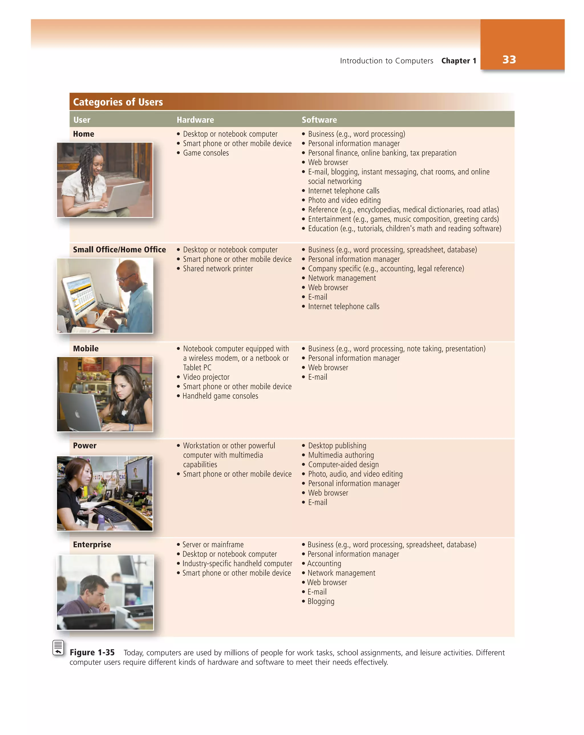 Introduction to Computers Chapter 1 33
Categories of Users
User Hardware Software
Home • Desktop or notebook computer
• Smart phone or other mobile device
• Game consoles
• Business (e.g., word processing)
• Personal information manager
• Personal ﬁnance, online banking, tax preparation
• Web browser
• E-mail, blogging, instant messaging, chat rooms, and online
social networking
• Internet telephone calls
• Photo and video editing
• Reference (e.g., encyclopedias, medical dictionaries, road atlas)
• Entertainment (e.g., games, music composition, greeting cards)
• Education (e.g., tutorials, children's math and reading software)
Small Ofﬁce/Home Ofﬁce • Desktop or notebook computer
• Smart phone or other mobile device
• Shared network printer
• Business (e.g., word processing, spreadsheet, database)
• Personal information manager
• Company speciﬁc (e.g., accounting, legal reference)
• Network management
• Web browser
• E-mail
• Internet telephone calls
Mobile • Notebook computer equipped with
a wireless modem, or a netbook or
Tablet PC
• Video projector
• Smart phone or other mobile device
• Handheld game consoles
• Business (e.g., word processing, note taking, presentation)
• Personal information manager
• Web browser
• E-mail
Power • Workstation or other powerful
computer with multimedia
capabilities
• Smart phone or other mobile device
• Desktop publishing
• Multimedia authoring
• Computer-aided design
• Photo, audio, and video editing
• Personal information manager
• Web browser
• E-mail
Enterprise • Server or mainframe
• Desktop or notebook computer
• Industry-speciﬁc handheld computer
• Smart phone or other mobile device
• Business (e.g., word processing, spreadsheet, database)
• Personal information manager
• Accounting
• Network management
• Web browser
• E-mail
• Blogging
Figure 1-35 Today, computers are used by millions of people for work tasks, school assignments, and leisure activities. Different
computer users require different kinds of hardware and software to meet their needs effectively.
Small Ofﬁce/Home Ofﬁce
bilMobile
Power
Enterprise
Home
 
