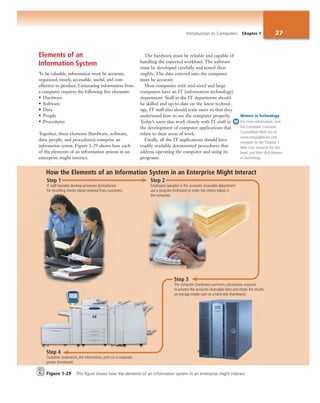 Introduction to Computers Chapter 1 27
Elements of an
Information System
To be valuable, information must be accurate,
organized, timely, accessible, useful, and cost-
effective to produce. Generating information from
a computer requires the following five elements:
• Hardware
• Software
• Data
• People
• Procedures
Together, these elements (hardware, software,
data, people, and procedures) comprise an
information system. Figure 1-29 shows how each
of the elements of an information system in an
enterprise might interact.
The hardware must be reliable and capable of
handling the expected workload. The software
must be developed carefully and tested thor-
oughly. The data entered into the computer
must be accurate.
Most companies with mid-sized and large
computers have an IT (information technology)
department. Staff in the IT department should
be skilled and up-to-date on the latest technol-
ogy. IT staff also should train users so that they
understand how to use the computer properly.
Today’s users also work closely with IT staff in
the development of computer applications that
relate to their areas of work.
Finally, all the IT applications should have
readily available documented procedures that
address operating the computer and using its
programs.
Step 1
IT staff (people) develop processes (procedures)
for recording checks (data) received from customers.
Step 2
Employees (people) in the accounts receivable department
use a program (software) to enter the checks (data) in
the computer.
Step 3
The computer (hardware) performs calculations required
to process the accounts receivable data and stores the results
on storage media such as a hard disk (hardware).
Step 4
Customer statements, the information, print on a corporate
printer (hardware).
How the Elements of an Information System in an Enterprise Might Interact
Figure 1-29 This figure shows how the elements of an information system in an enterprise might interact.
Women in Technology
For more information, visit
the Computer Concepts
CourseMate Web site at
www.cengagebrain.com,
navigate to the Chapter 1
Web Link resource for this
book, and then click Women
in Technology.
 