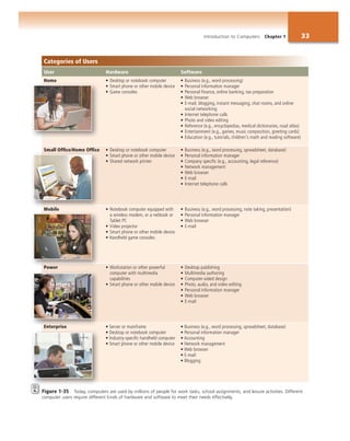 Introduction to Computers Chapter 1 33
Categories of Users
User Hardware Software
Home • Desktop or notebook computer
• Smart phone or other mobile device
• Game consoles
• Business (e.g., word processing)
• Personal information manager
• Personal ﬁnance, online banking, tax preparation
• Web browser
• E-mail, blogging, instant messaging, chat rooms, and online
social networking
• Internet telephone calls
• Photo and video editing
• Reference (e.g., encyclopedias, medical dictionaries, road atlas)
• Entertainment (e.g., games, music composition, greeting cards)
• Education (e.g., tutorials, children's math and reading software)
Small Ofﬁce/Home Ofﬁce • Desktop or notebook computer
• Smart phone or other mobile device
• Shared network printer
• Business (e.g., word processing, spreadsheet, database)
• Personal information manager
• Company speciﬁc (e.g., accounting, legal reference)
• Network management
• Web browser
• E-mail
• Internet telephone calls
Mobile • Notebook computer equipped with
a wireless modem, or a netbook or
Tablet PC
• Video projector
• Smart phone or other mobile device
• Handheld game consoles
• Business (e.g., word processing, note taking, presentation)
• Personal information manager
• Web browser
• E-mail
Power • Workstation or other powerful
computer with multimedia
capabilities
• Smart phone or other mobile device
• Desktop publishing
• Multimedia authoring
• Computer-aided design
• Photo, audio, and video editing
• Personal information manager
• Web browser
• E-mail
Enterprise • Server or mainframe
• Desktop or notebook computer
• Industry-speciﬁc handheld computer
• Smart phone or other mobile device
• Business (e.g., word processing, spreadsheet, database)
• Personal information manager
• Accounting
• Network management
• Web browser
• E-mail
• Blogging
Figure 1-35 Today, computers are used by millions of people for work tasks, school assignments, and leisure activities. Different
computer users require different kinds of hardware and software to meet their needs effectively.
Small Ofﬁce/Home Ofﬁce
bilMobile
Power
Enterprise
Home
 