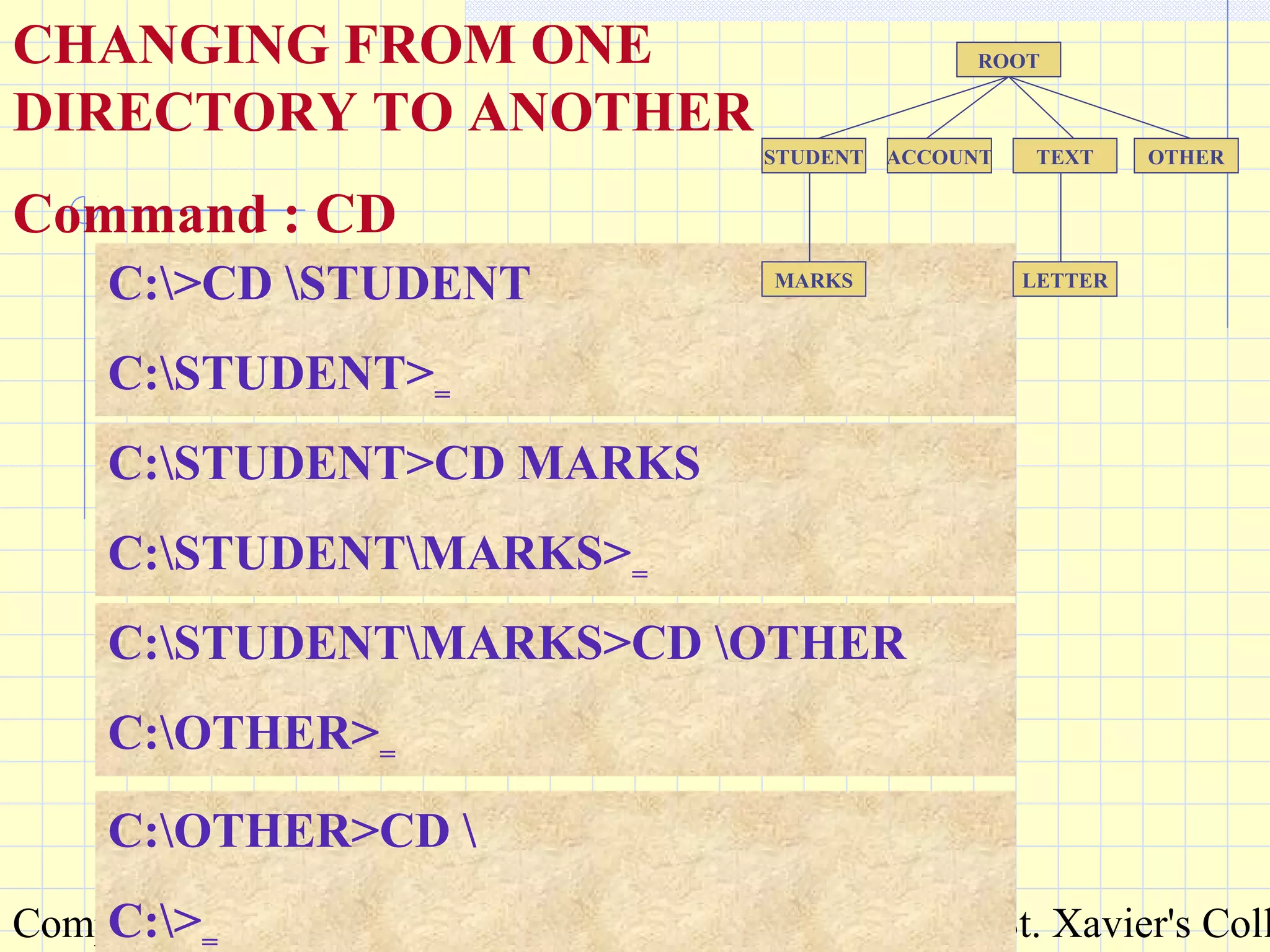 Compiled by : S. Agarwal, Lecturer & Systems Incharge, St. Xavier's Coll
C:>CD STUDENT
C:STUDENT>=
ACCOUNT
ROOT
STUDENT TEXT OTHER
MARKS LETTER
CHANGING FROM ONE
DIRECTORY TO ANOTHER
Command : CD
C:STUDENT>CD MARKS
C:STUDENTMARKS>=
C:STUDENTMARKS>CD OTHER
C:OTHER>=
C:OTHER>CD 
C:>=
 