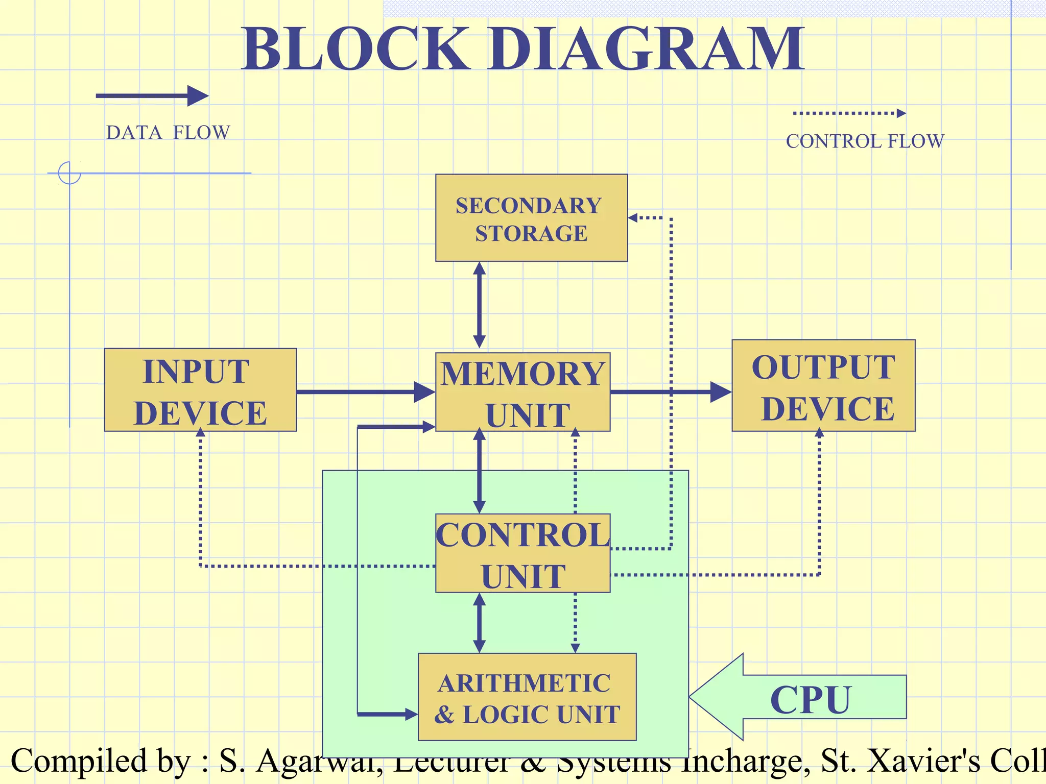 Compiled by : S. Agarwal, Lecturer & Systems Incharge, St. Xavier's Coll
BLOCK DIAGRAM
MEMORY
UNIT
INPUT
DEVICE
CONTROL
UNIT
ARITHMETIC
& LOGIC UNIT
OUTPUT
DEVICE
SECONDARY
STORAGE
CONTROL FLOWDATA FLOW
CPU
 