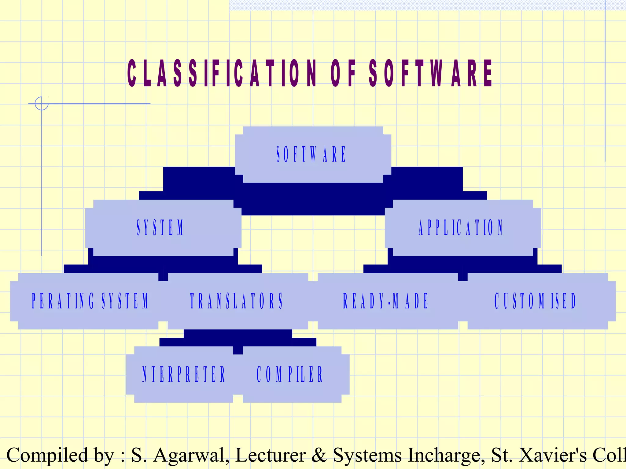 Compiled by : S. Agarwal, Lecturer & Systems Incharge, St. Xavier's Coll
C L A S S IF IC A T IO N O F S O F T W A R E
O P E R A T IN G S Y S T E M
IN T E R P R E T E R C O M P IL E R
T R A N S L A T O R S
S Y S T E M
R E A D Y -M A D E C U S T O M IS E D
A P P L IC A T IO N
S O F T W A R E
 