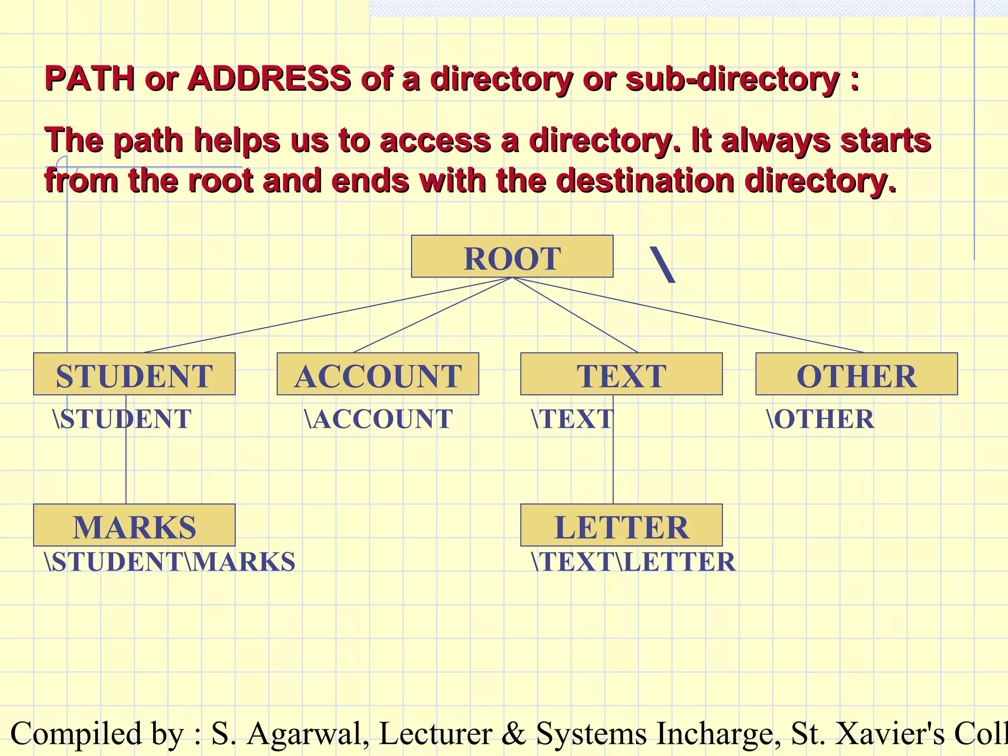 Compiled by : S. Agarwal, Lecturer & Systems Incharge, St. Xavier's Coll
PATH or ADDRESS of a directory or sub-directory :PATH or ADDRESS of a directory or sub-directory :
The path helps us to access a directory. It always startsThe path helps us to access a directory. It always starts
from the root and ends with the destination directory.from the root and ends with the destination directory.
LETTER
ROOT
STUDENT ACCOUNT TEXT OTHER
MARKS

STUDENT ACCOUNT TEXT OTHER
STUDENTMARKS TEXTLETTER
 