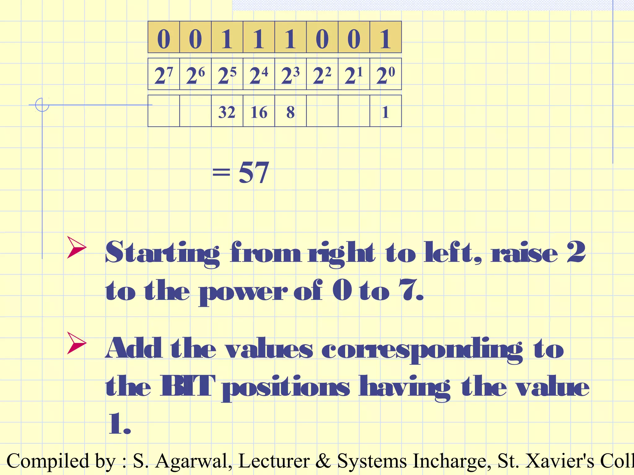 Compiled by : S. Agarwal, Lecturer & Systems Incharge, St. Xavier's Coll
00 0 1 1 1 0 1
32 16 8 1
27
26
25
24
23
22
21
20
= 57
 Starting from right to left, raise 2
to the powerof 0 to 7.
 Add the values corresponding to
the BIT positions having the value
1.
 
