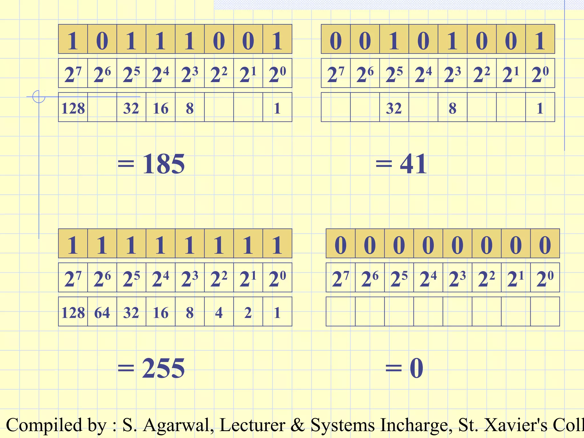 Compiled by : S. Agarwal, Lecturer & Systems Incharge, St. Xavier's Coll
01 0 1 1 1 0 1
128 32 16 8 1
27
26
25
24
23
22
21
20
= 185
0 0 1 0 1 0 1
32 8 1
27
26
25
24
23
22
21
20
0
= 41
11 1 1 1 1 1 1
128 64 32 16 8 4 2 1
27
26
25
24
23
22
21
20
= 255
00 0 0 0 0 0 0
27
26
25
24
23
22
21
20
= 0
 