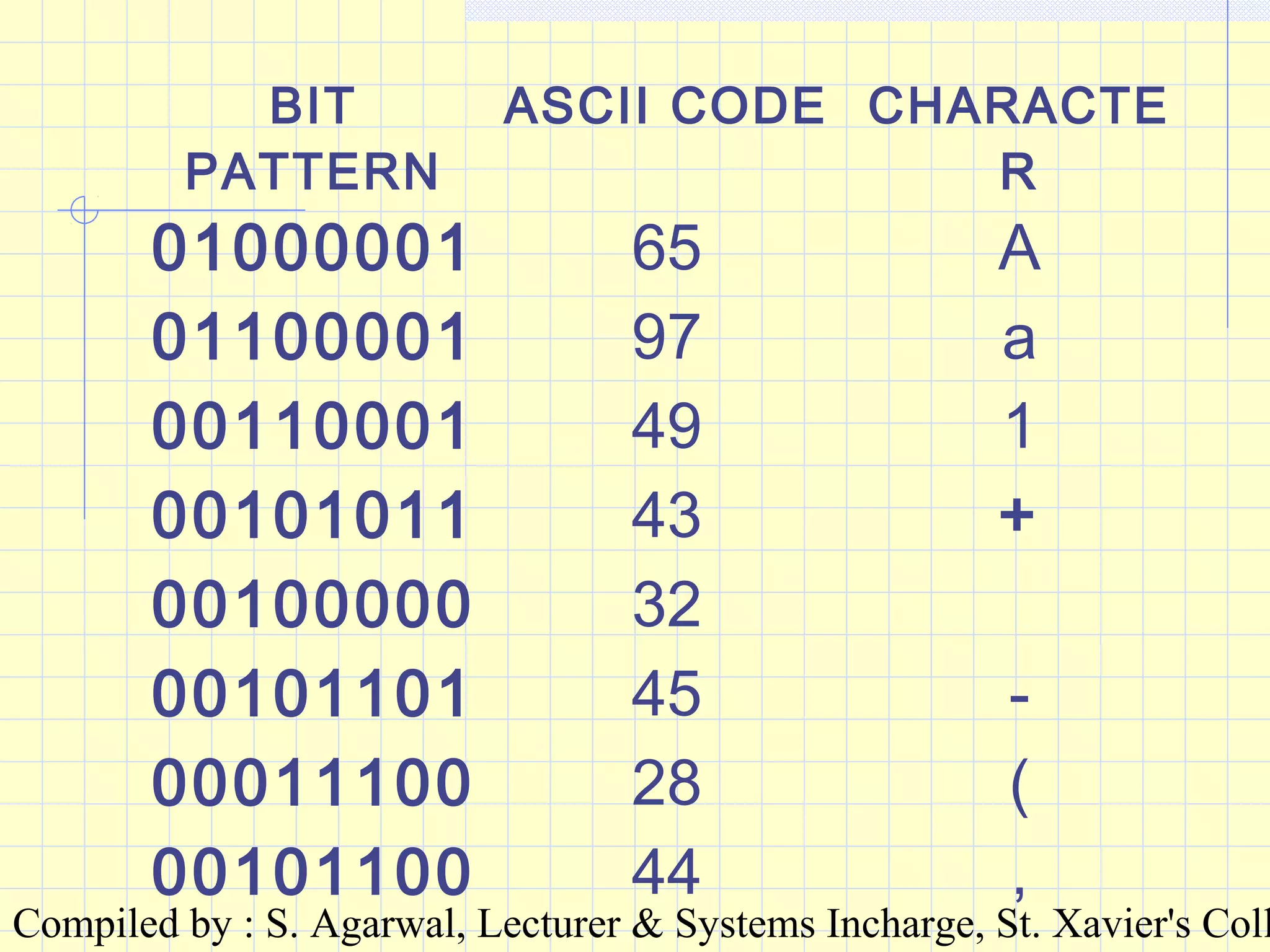 Compiled by : S. Agarwal, Lecturer & Systems Incharge, St. Xavier's Coll
BIT
PATTERN
ASCII CODE CHARACTE
R
01000001 65 A
01100001 97 a
00110001 49 1
00101011 43 +
00100000 32
00101101 45 -
00011100 28 (
00101100 44 ,
 