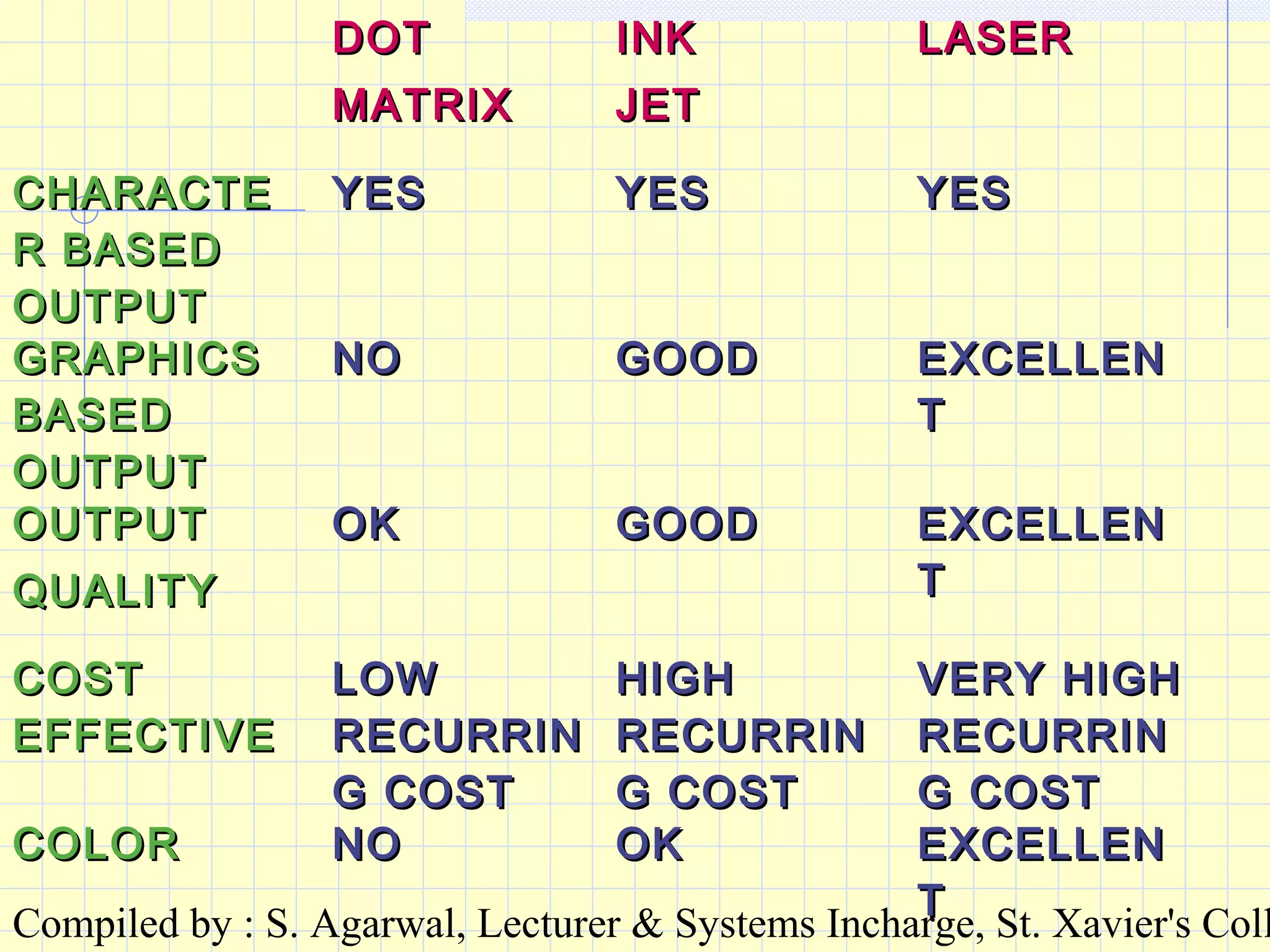 Compiled by : S. Agarwal, Lecturer & Systems Incharge, St. Xavier's Coll
DOTDOT
MATRIXMATRIX
INKINK
JETJET
LASERLASER
CHARACTECHARACTE
R BASEDR BASED
OUTPUTOUTPUT
YESYES YESYES YESYES
GRAPHICSGRAPHICS
BASEDBASED
OUTPUTOUTPUT
NONO GOODGOOD EXCELLENEXCELLEN
TT
OUTPUTOUTPUT
QUALITYQUALITY
OKOK GOODGOOD EXCELLENEXCELLEN
TT
COSTCOST
EFFECTIVEEFFECTIVE
LOWLOW
RECURRINRECURRIN
G COSTG COST
HIGHHIGH
RECURRINRECURRIN
G COSTG COST
VERY HIGHVERY HIGH
RECURRINRECURRIN
G COSTG COST
COLORCOLOR NONO OKOK EXCELLENEXCELLEN
TT
 