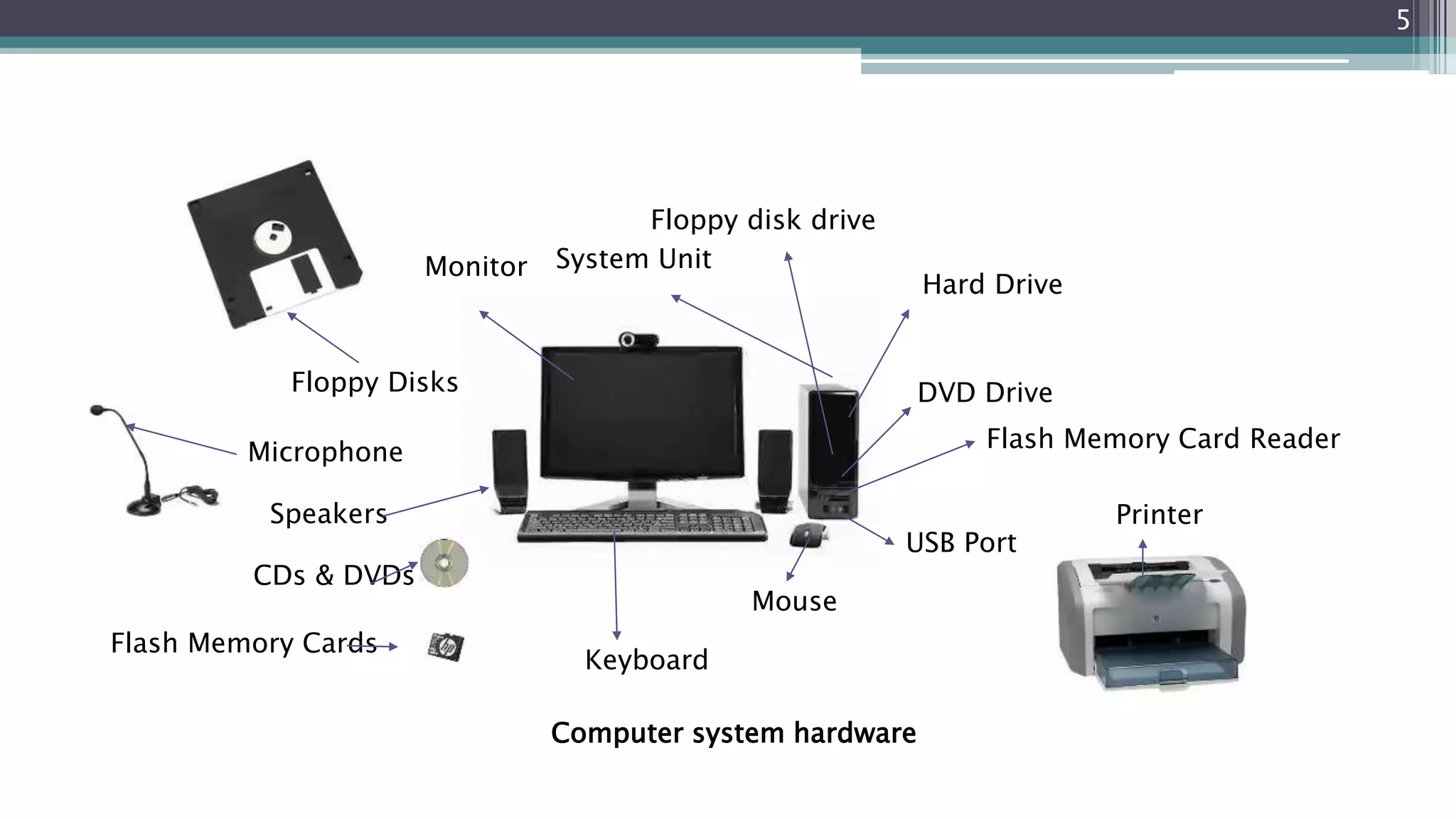 Computer system hardware
Flash Memory Cards
System UnitMonitor
Speakers Printer
Mouse
Floppy disk drive
Keyboard
CDs & DVDs
USB Port
Microphone
Floppy Disks
Flash Memory Card Reader
DVD Drive
Hard Drive
5
 