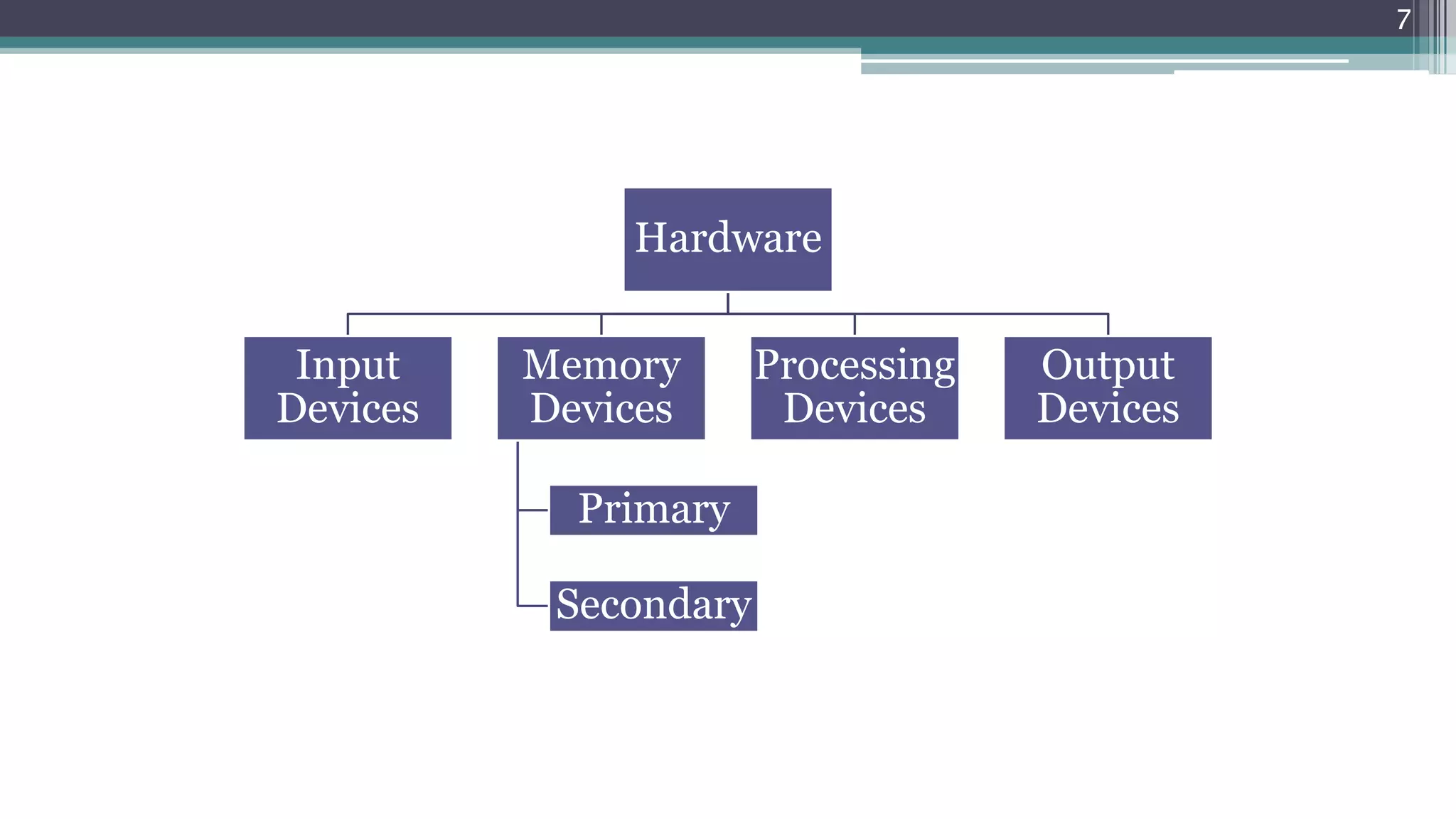 Hardware
Input
Devices
Memory
Devices
Primary
Secondary
Processing
Devices
Output
Devices
7
 