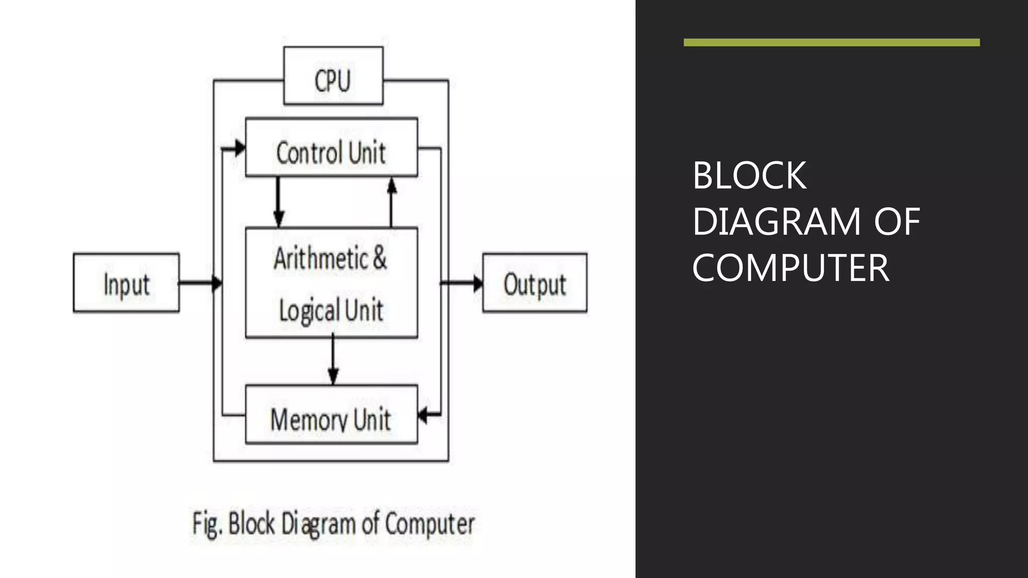 BLOCK
DIAGRAM OF
COMPUTER
 