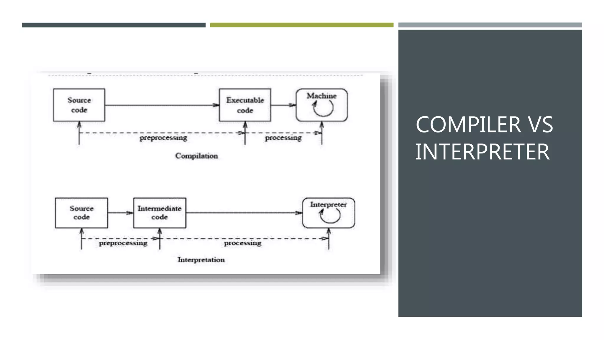 COMPILER VS
INTERPRETER
 