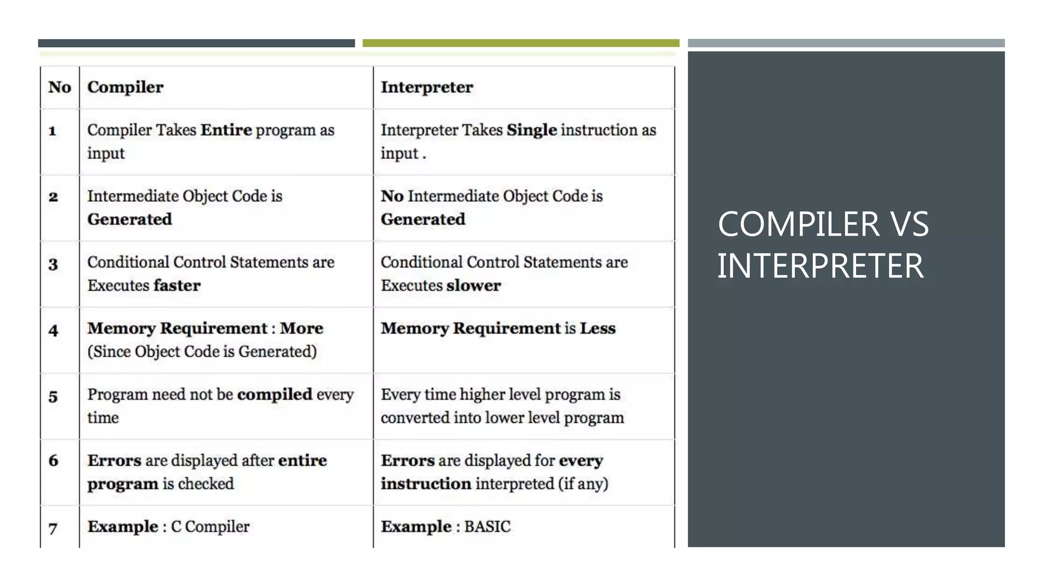 COMPILER VS
INTERPRETER
 