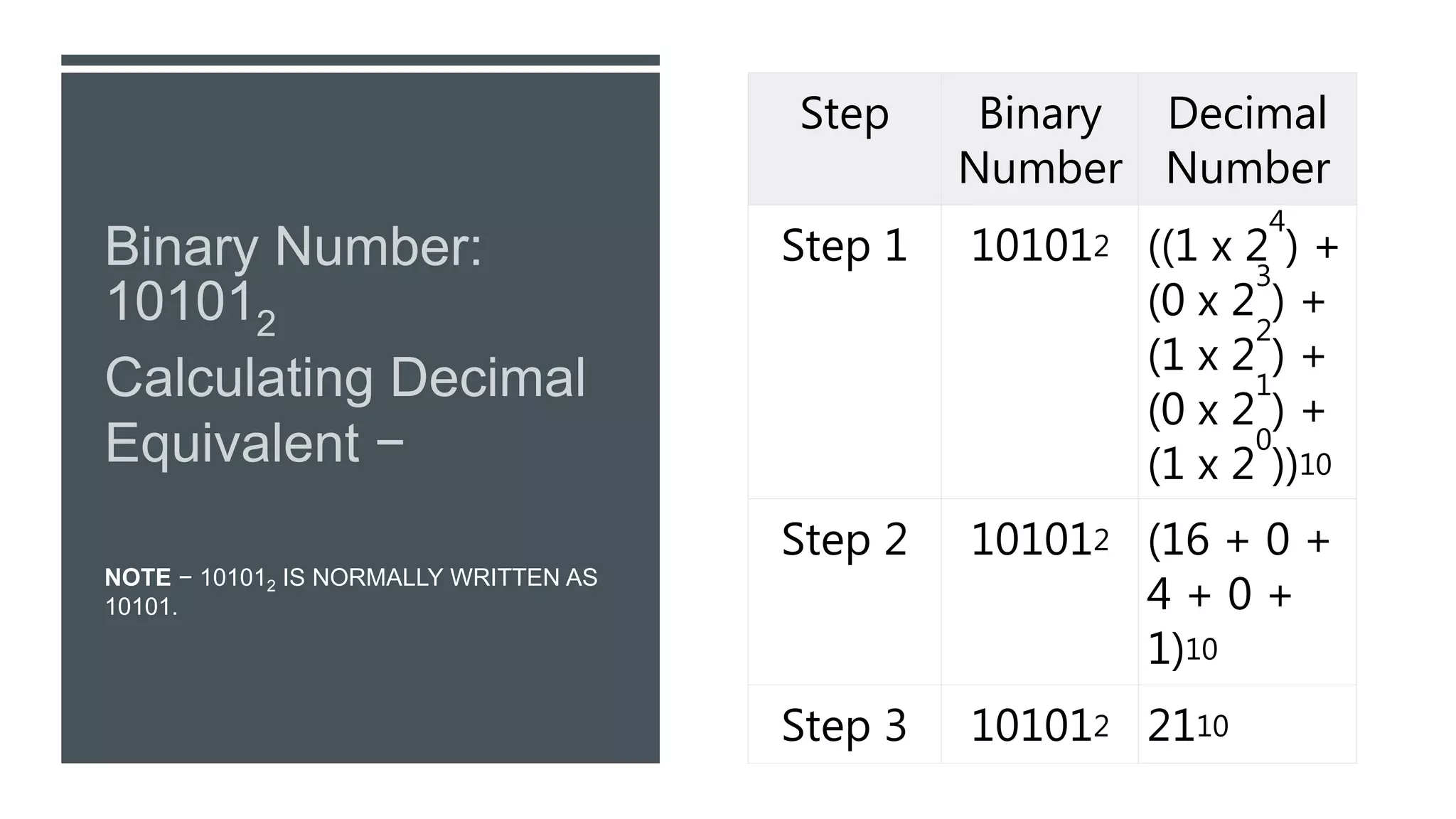 NOTE − 101012 IS NORMALLY WRITTEN AS
10101.
Step Binary
Number
Decimal
Number
Step 1 101012 ((1 x 2
4
) +
(0 x 2
3
) +
(1 x 2
2
) +
(0 x 2
1
) +
(1 x 2
0
))10
Step 2 101012 (16 + 0 +
4 + 0 +
1)10
Step 3 101012 2110
 