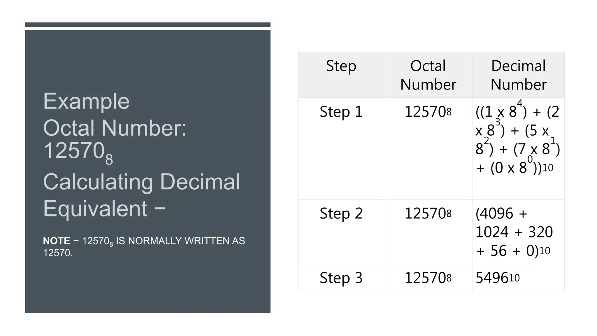 NOTE − 125708 IS NORMALLY WRITTEN AS
12570.
Step Octal
Number
Decimal
Number
Step 1 125708 ((1 x 8
4
) + (2
x 8
3
) + (5 x
8
2
) + (7 x 8
1
)
+ (0 x 8
0
))10
Step 2 125708 (4096 +
1024 + 320
+ 56 + 0)10
Step 3 125708 549610
 