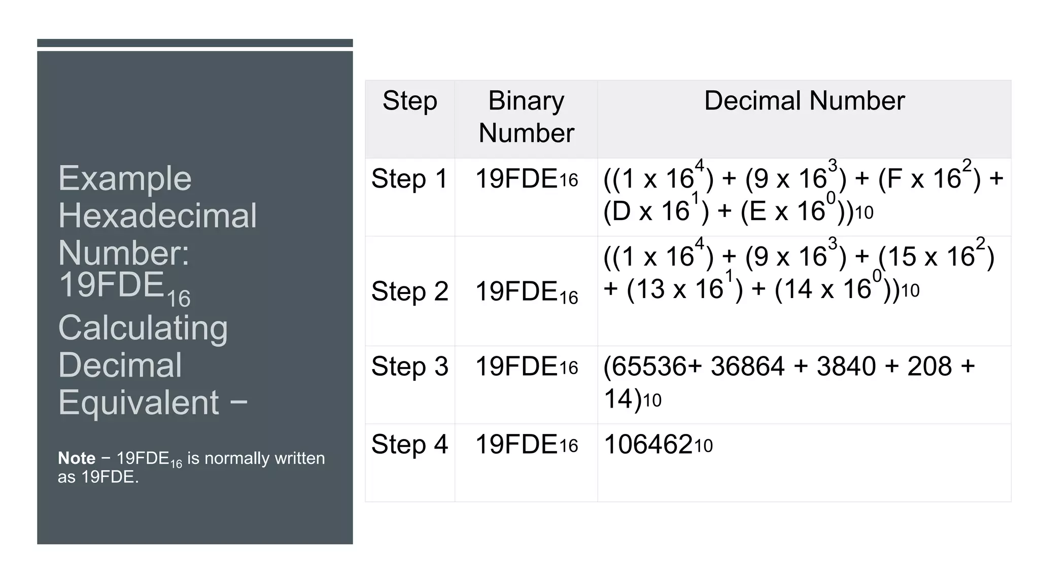 Note − 19FDE16 is normally written
as 19FDE.
Step Binary
Number
Decimal Number
Step 1 19FDE16 ((1 x 16
4
) + (9 x 16
3
) + (F x 16
2
) +
(D x 16
1
) + (E x 16
0
))10
Step 2 19FDE16
((1 x 16
4
) + (9 x 16
3
) + (15 x 16
2
)
+ (13 x 16
1
) + (14 x 16
0
))10
Step 3 19FDE16 (65536+ 36864 + 3840 + 208 +
14)10
Step 4 19FDE16 10646210
 