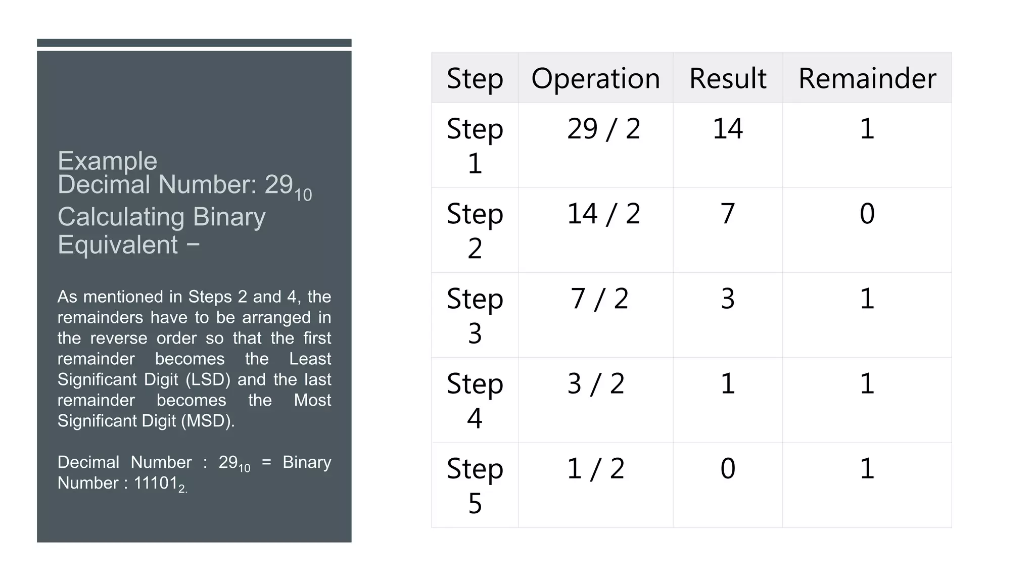 As mentioned in Steps 2 and 4, the
remainders have to be arranged in
the reverse order so that the first
remainder becomes the Least
Significant Digit (LSD) and the last
remainder becomes the Most
Significant Digit (MSD).
Decimal Number : 2910 = Binary
Number : 111012.
Step Operation Result Remainder
Step
1
29 / 2 14 1
Step
2
14 / 2 7 0
Step
3
7 / 2 3 1
Step
4
3 / 2 1 1
Step
5
1 / 2 0 1
 