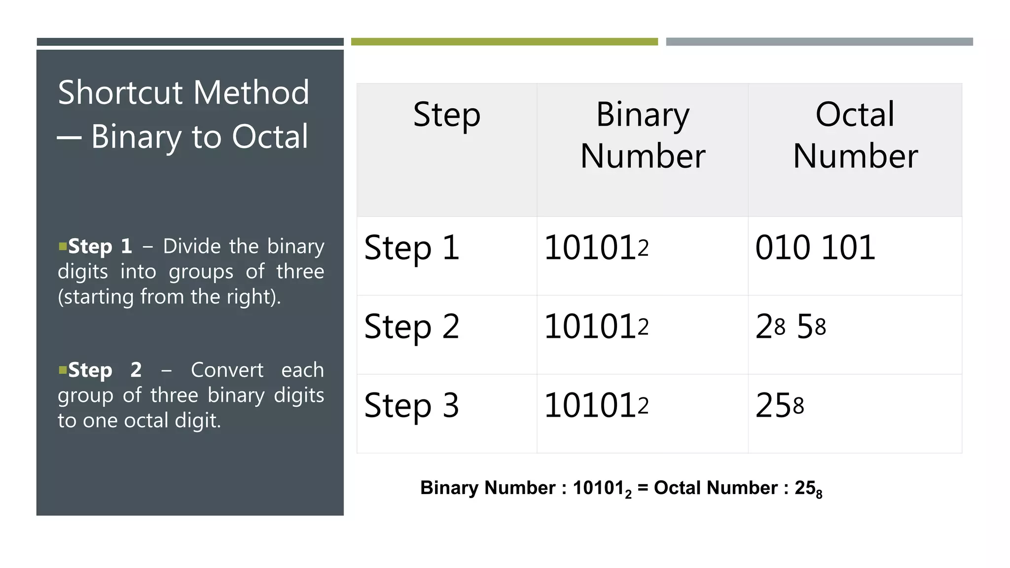 Shortcut Method
─ Binary to Octal
Step 1 − Divide the binary
digits into groups of three
(starting from the right).
Step 2 − Convert each
group of three binary digits
to one octal digit.
Step Binary
Number
Octal
Number
Step 1 101012 010 101
Step 2 101012 28 58
Step 3 101012 258
Binary Number : 101012 = Octal Number : 258
 