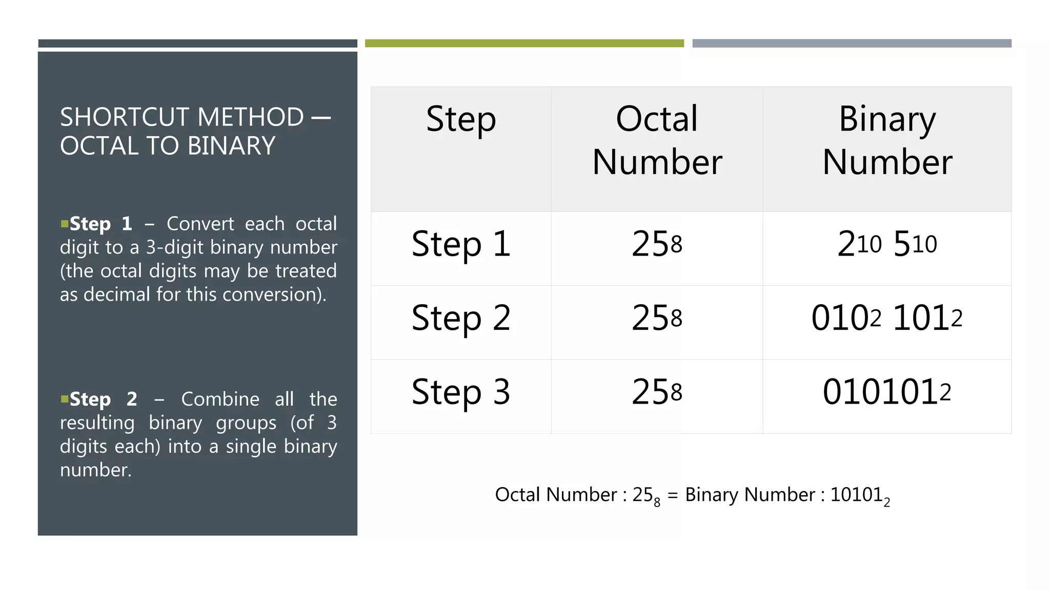 SHORTCUT METHOD ─
OCTAL TO BINARY
Step 1 − Convert each octal
digit to a 3-digit binary number
(the octal digits may be treated
as decimal for this conversion).
Step 2 − Combine all the
resulting binary groups (of 3
digits each) into a single binary
number.
Step Octal
Number
Binary
Number
Step 1 258 210 510
Step 2 258 0102 1012
Step 3 258 0101012
Octal Number : 258 = Binary Number : 101012
 
