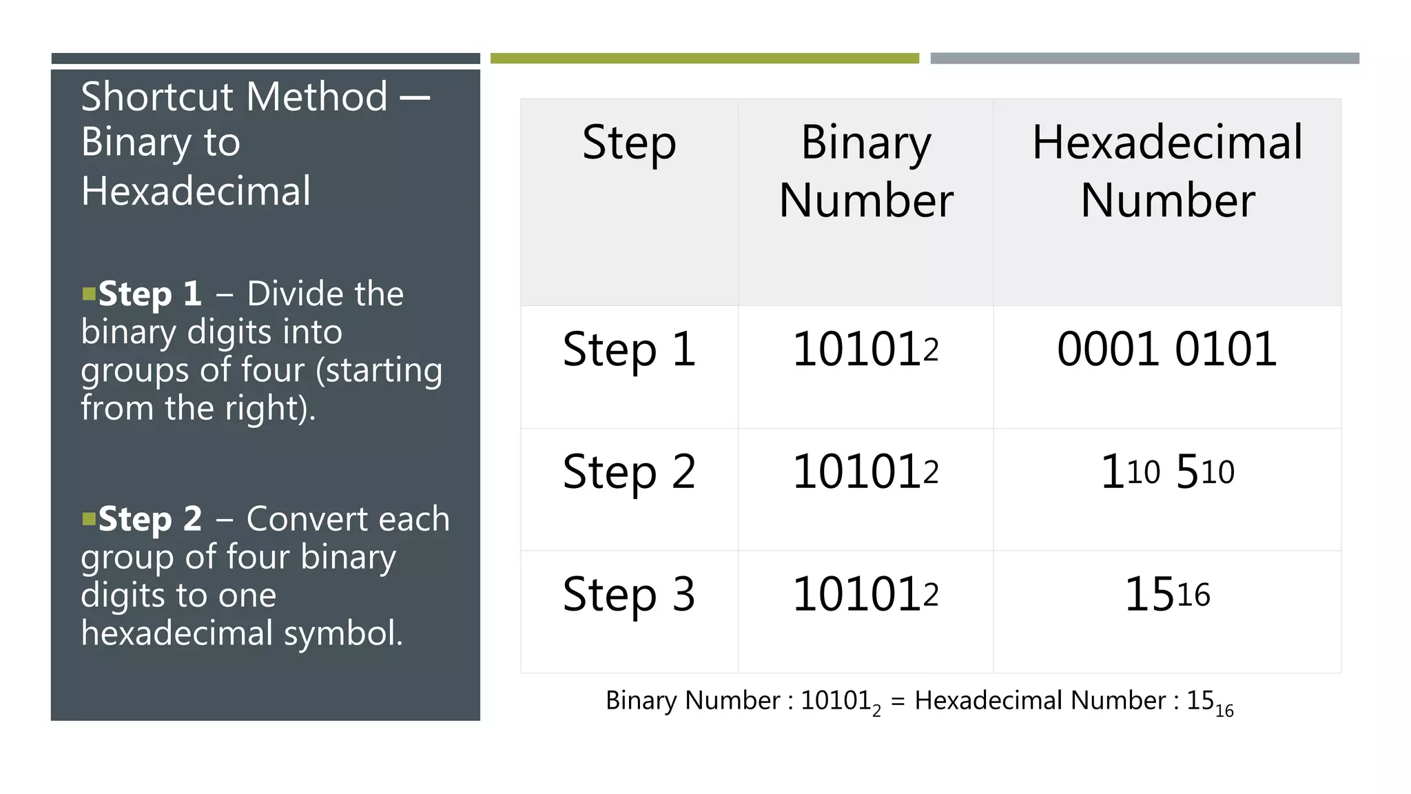Shortcut Method ─
Binary to
Hexadecimal
Step 1 − Divide the
binary digits into
groups of four (starting
from the right).
Step 2 − Convert each
group of four binary
digits to one
hexadecimal symbol.
Step Binary
Number
Hexadecimal
Number
Step 1 101012 0001 0101
Step 2 101012 110 510
Step 3 101012 1516
Binary Number : 101012 = Hexadecimal Number : 1516
 