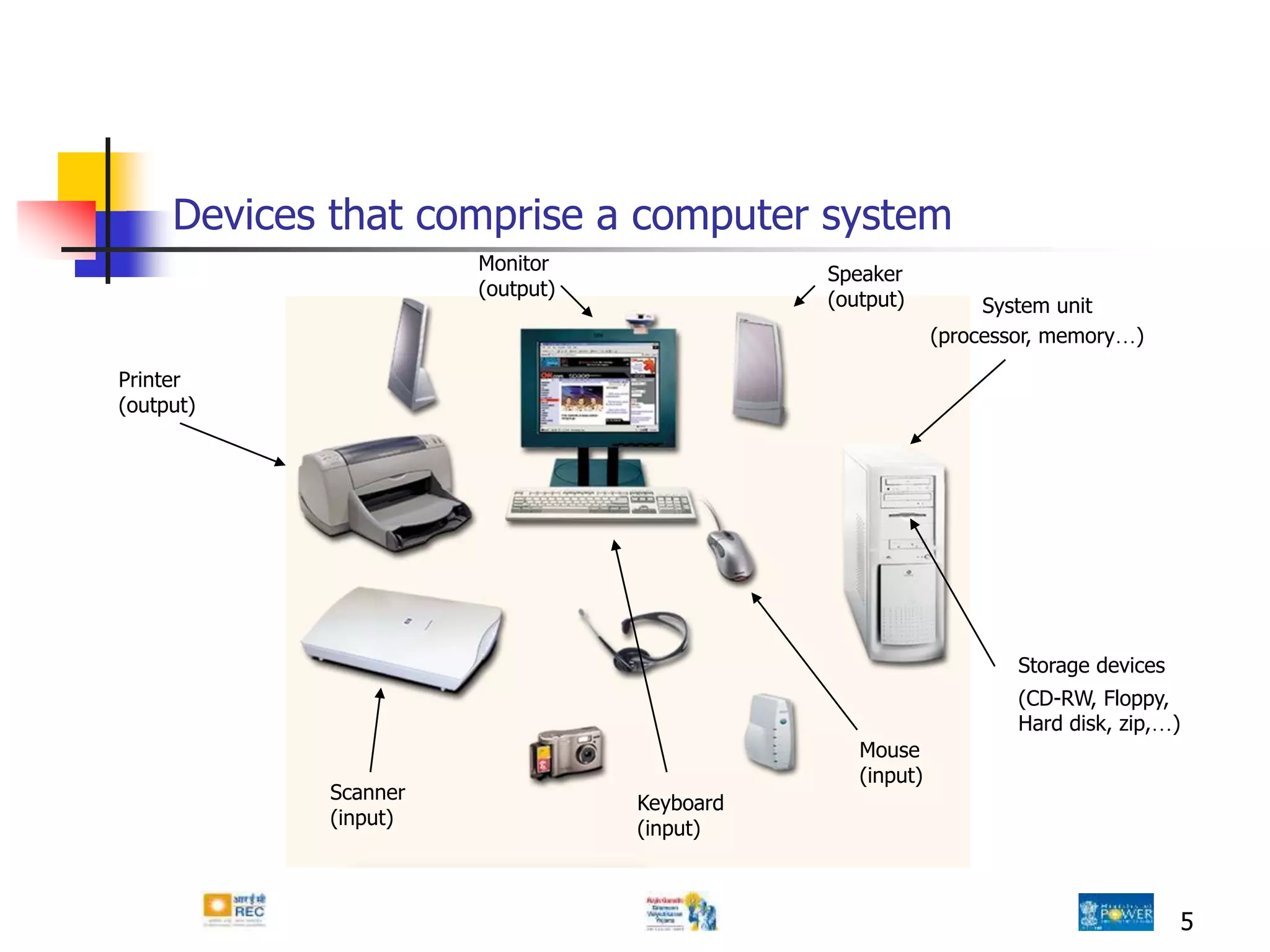 5
Devices that comprise a computer system
Printer
(output)
Monitor
(output)
Speaker
(output)
Scanner
(input)
Mouse
(input)
Keyboard
(input)
System unit
(processor, memory…)
Storage devices
(CD-RW, Floppy,
Hard disk, zip,…)
 