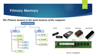 Primary Memory
39
The Primary memory is the main memory of the computer.
Prof. Dr. K. Adisesha
 